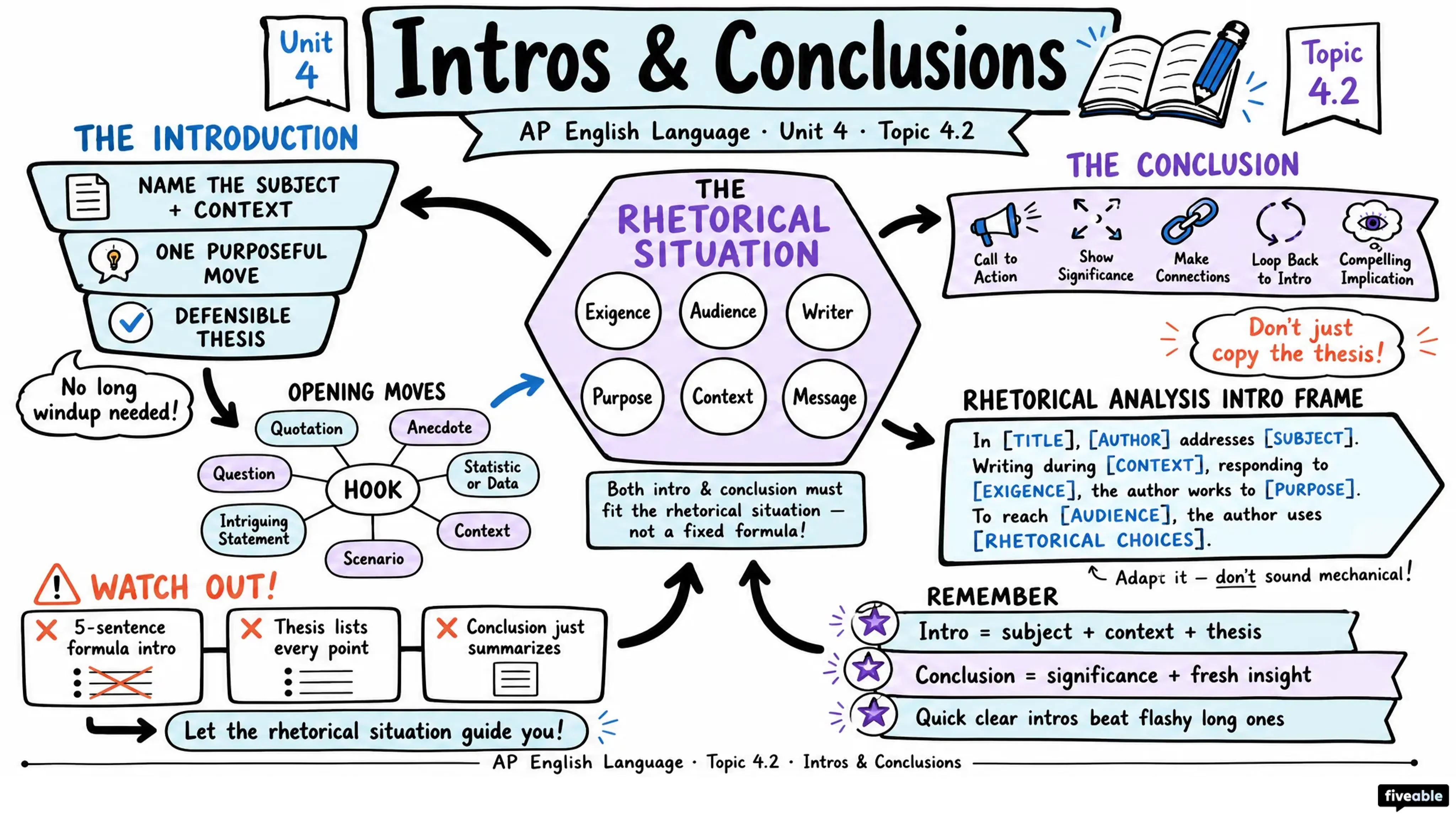 4.2 Developing introductions and conclusions - AP English Language - Unit 4 visual cheatsheet