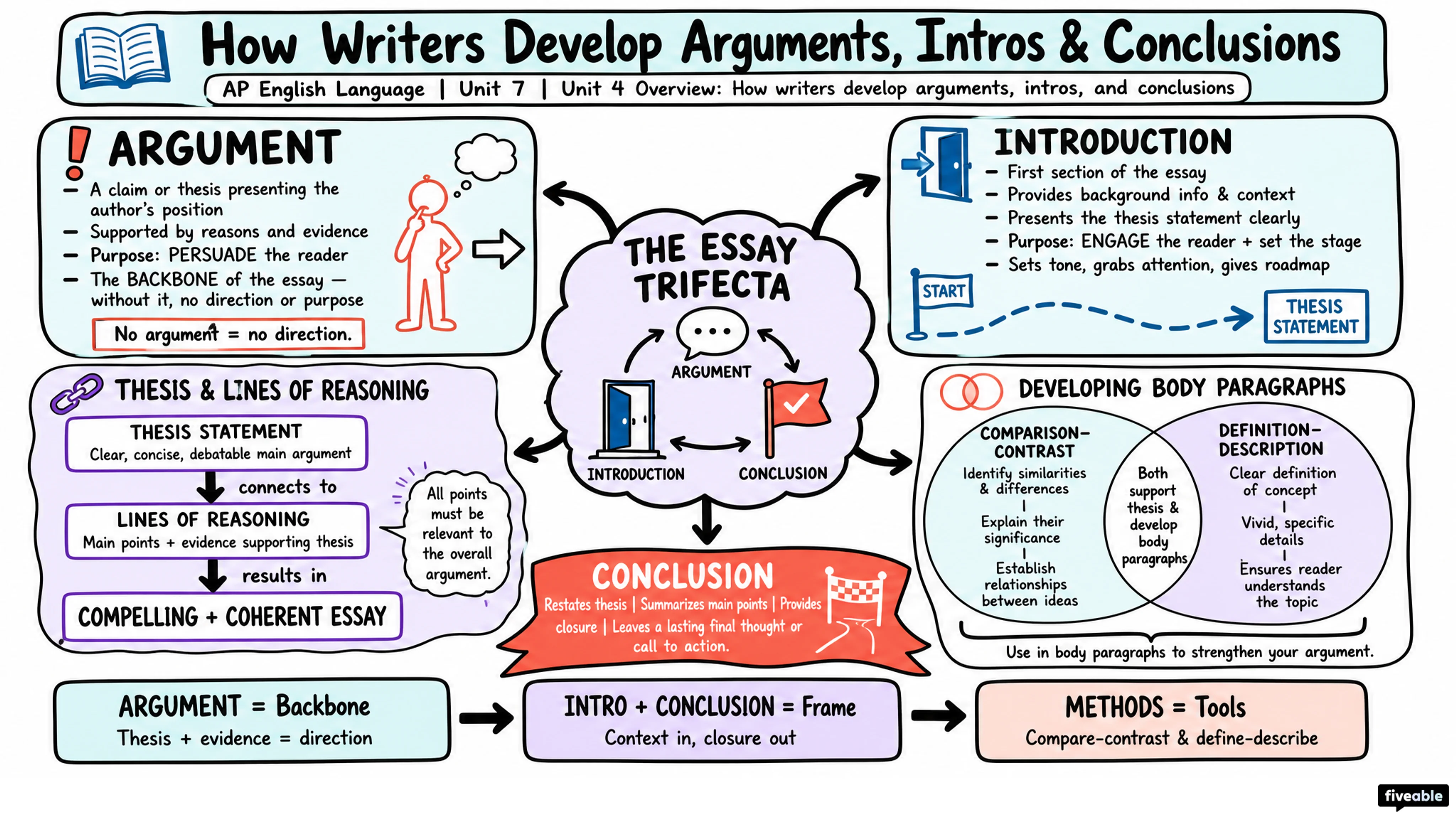 Unit 4 Overview: How writers develop arguments, intros, and conclusions - AP English Language - Unit 4 visual cheatsheet