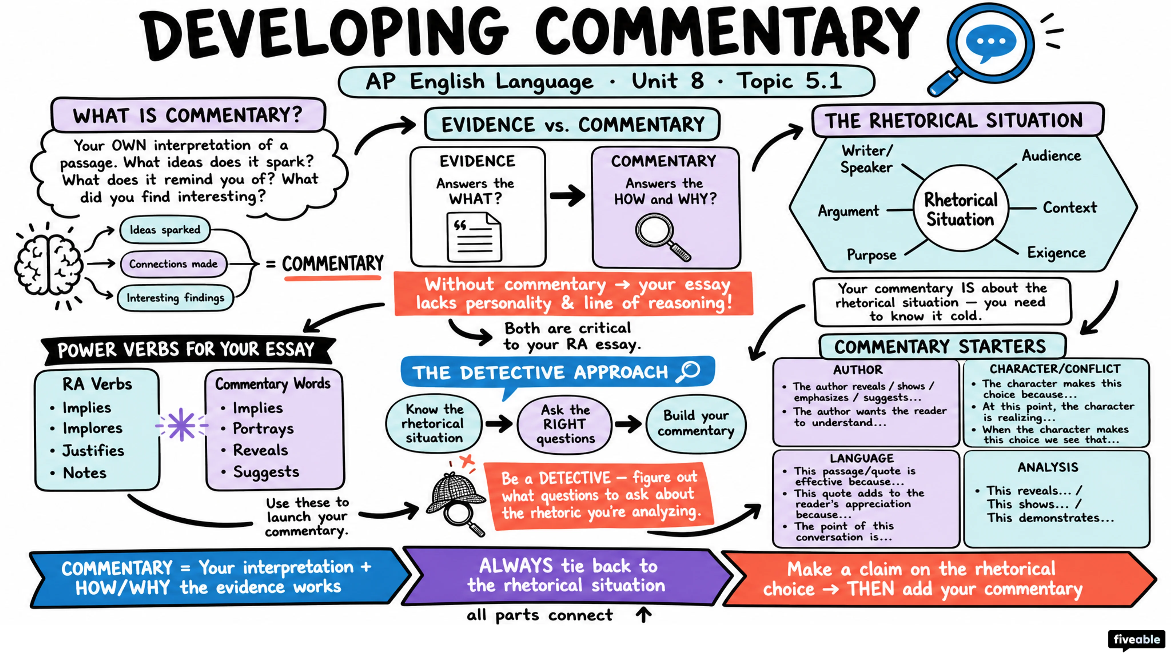 5.1 Developing commentary throughout paragraphs - AP English Language - Unit 5 visual cheatsheet