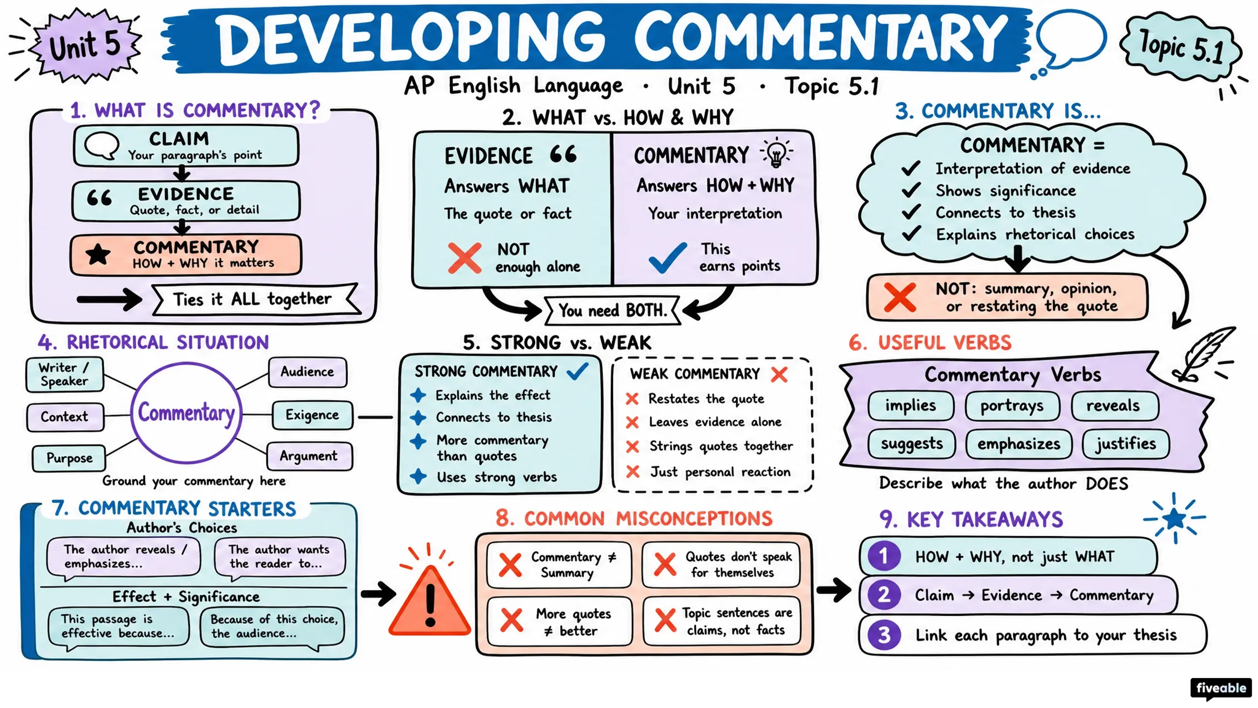 5.1 Developing commentary throughout paragraphs - AP English Language - Unit 5 visual cheatsheet