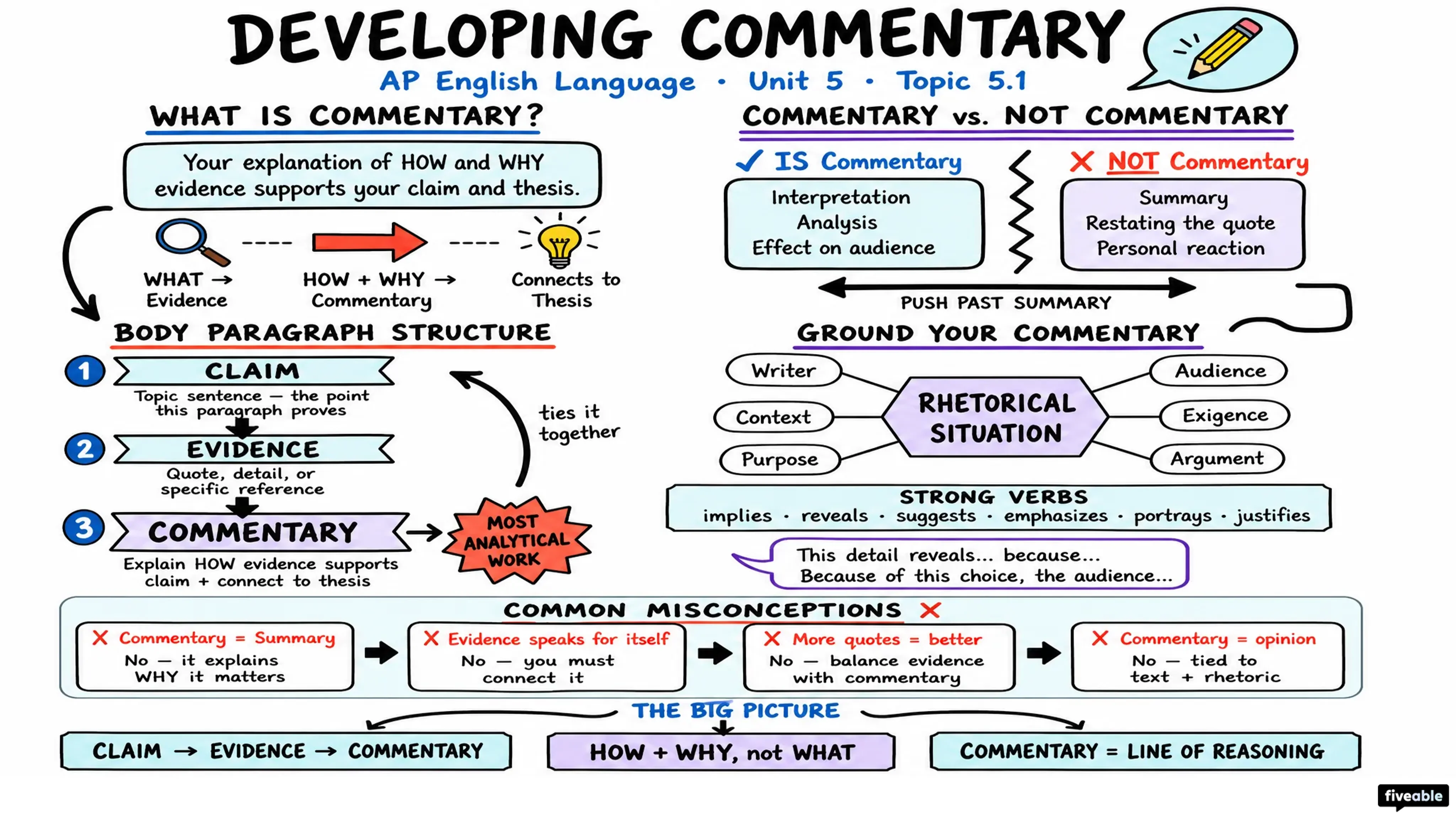 5.1 Developing commentary throughout paragraphs - AP English Language - Unit 5 visual cheatsheet