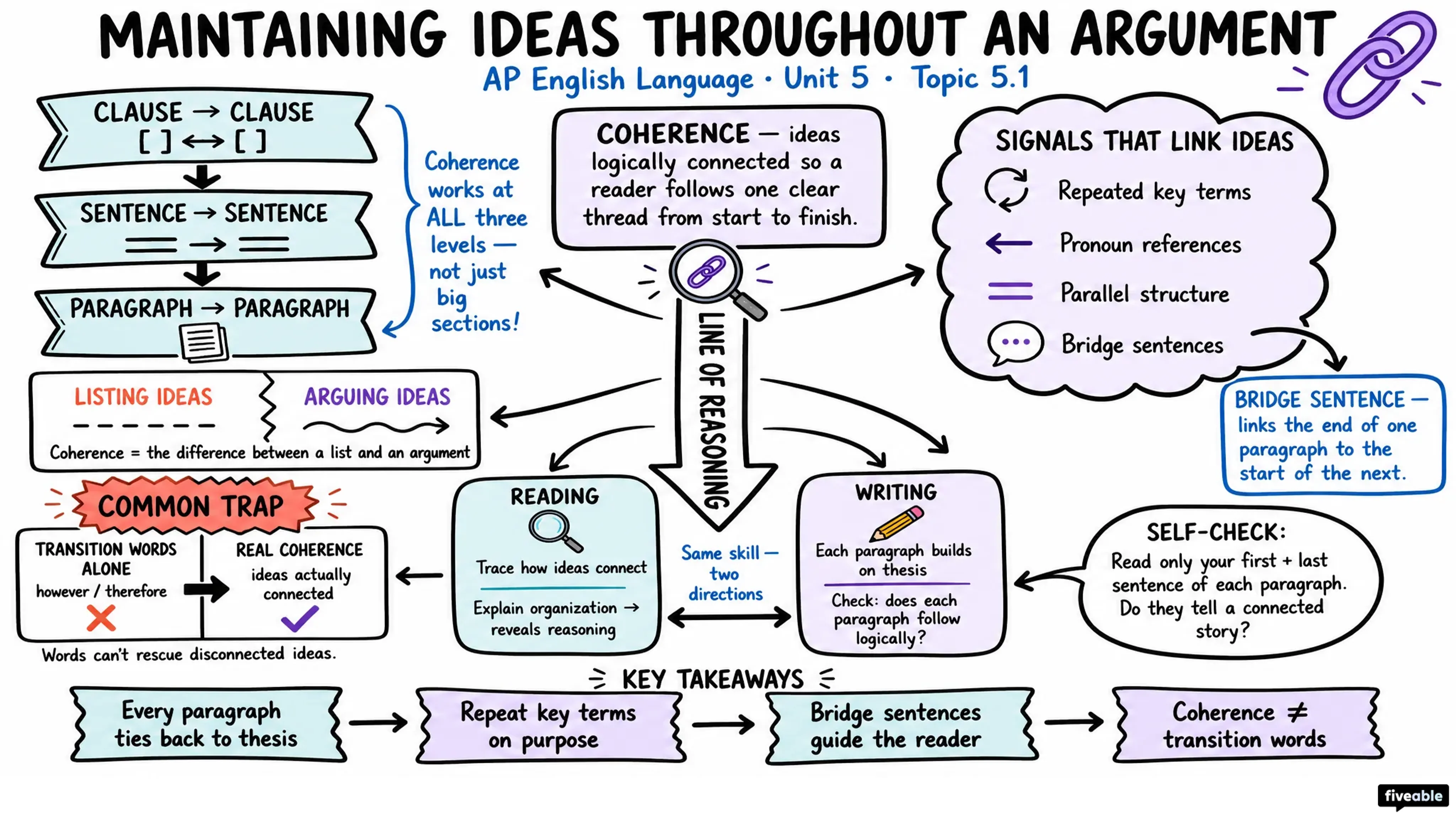 5.2 Maintaining ideas throughout an argument - AP English Language - Unit 5 visual cheatsheet