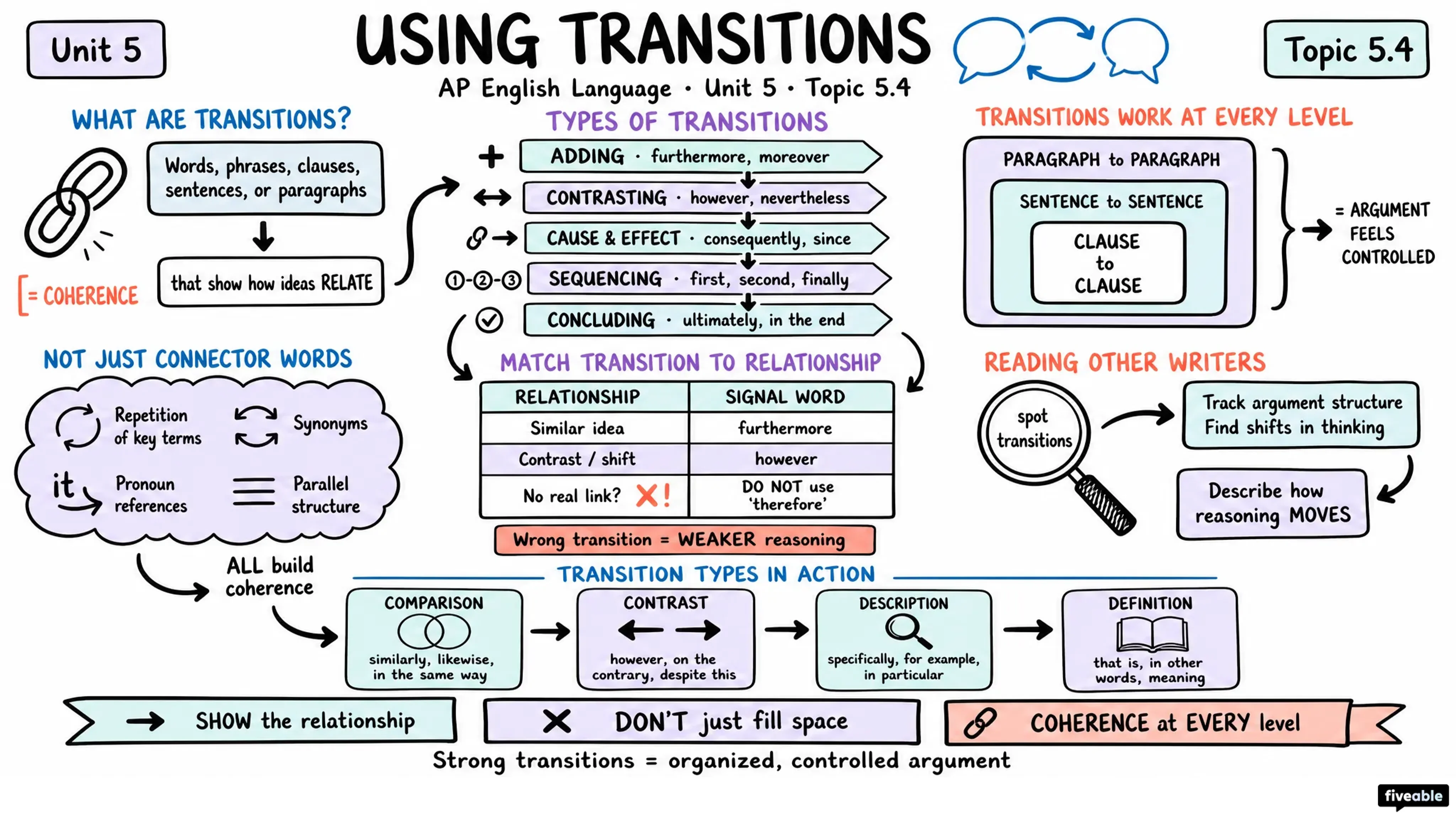 5.4 Using transitions - AP English Language - Unit 5 visual cheatsheet