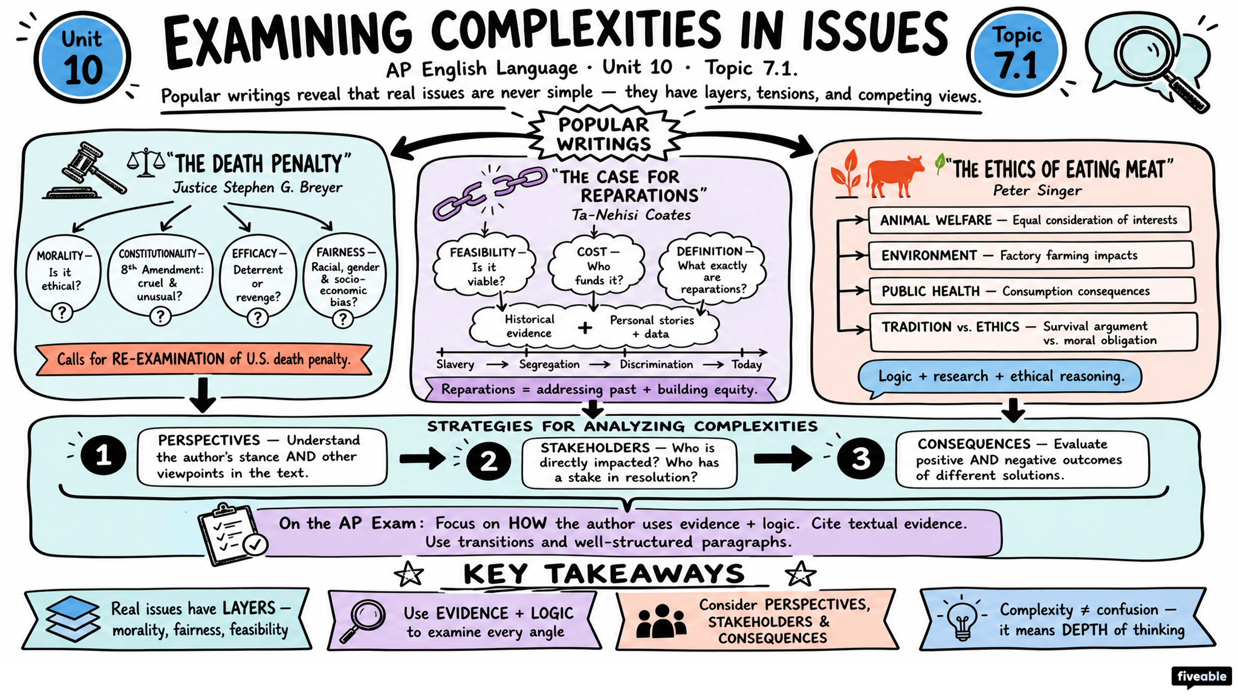 7.1 Examining complexities in issues - AP English Language - Unit 7 visual cheatsheet