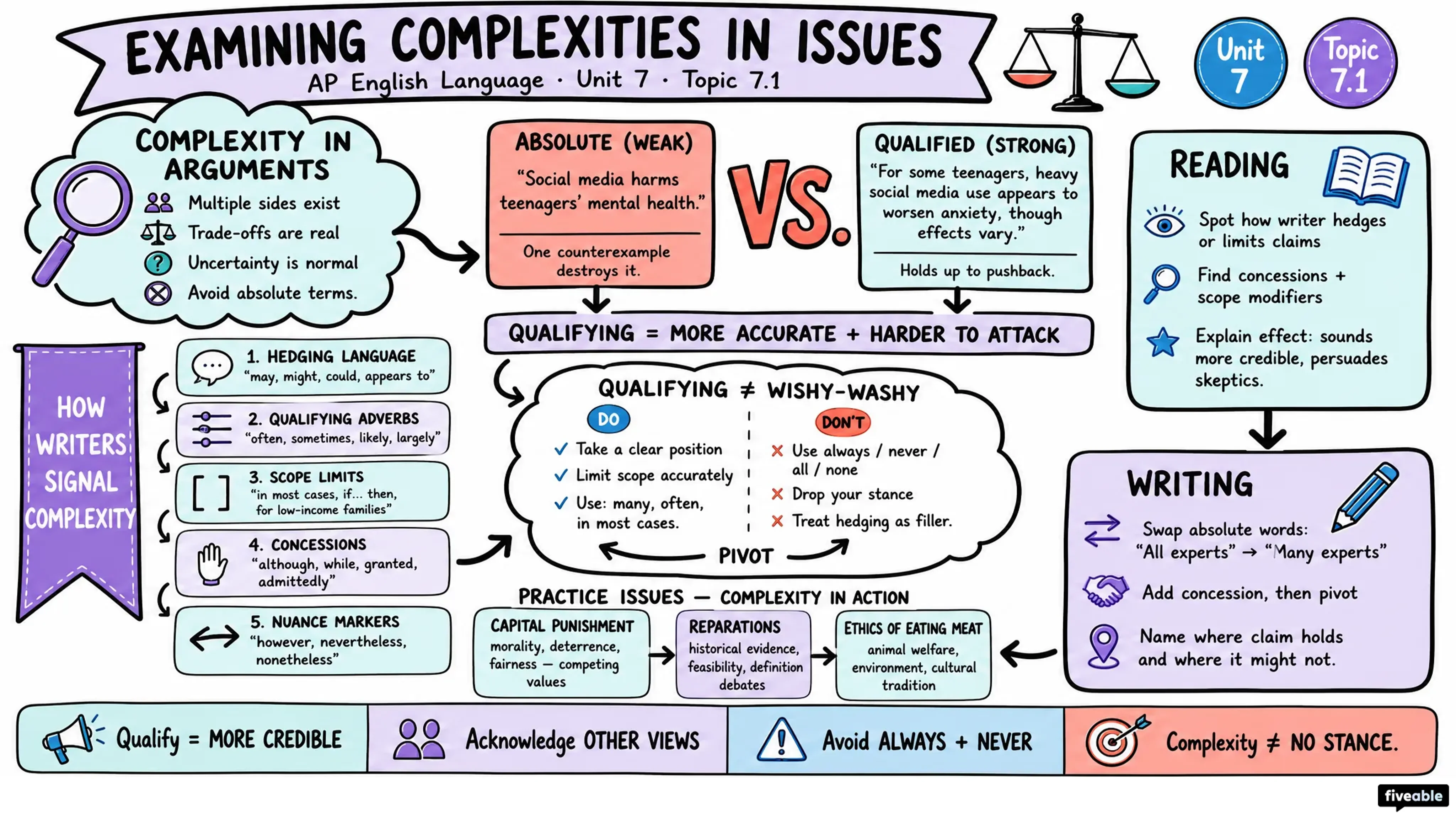 7.1 Examining complexities in issues - AP English Language - Unit 7 visual cheatsheet