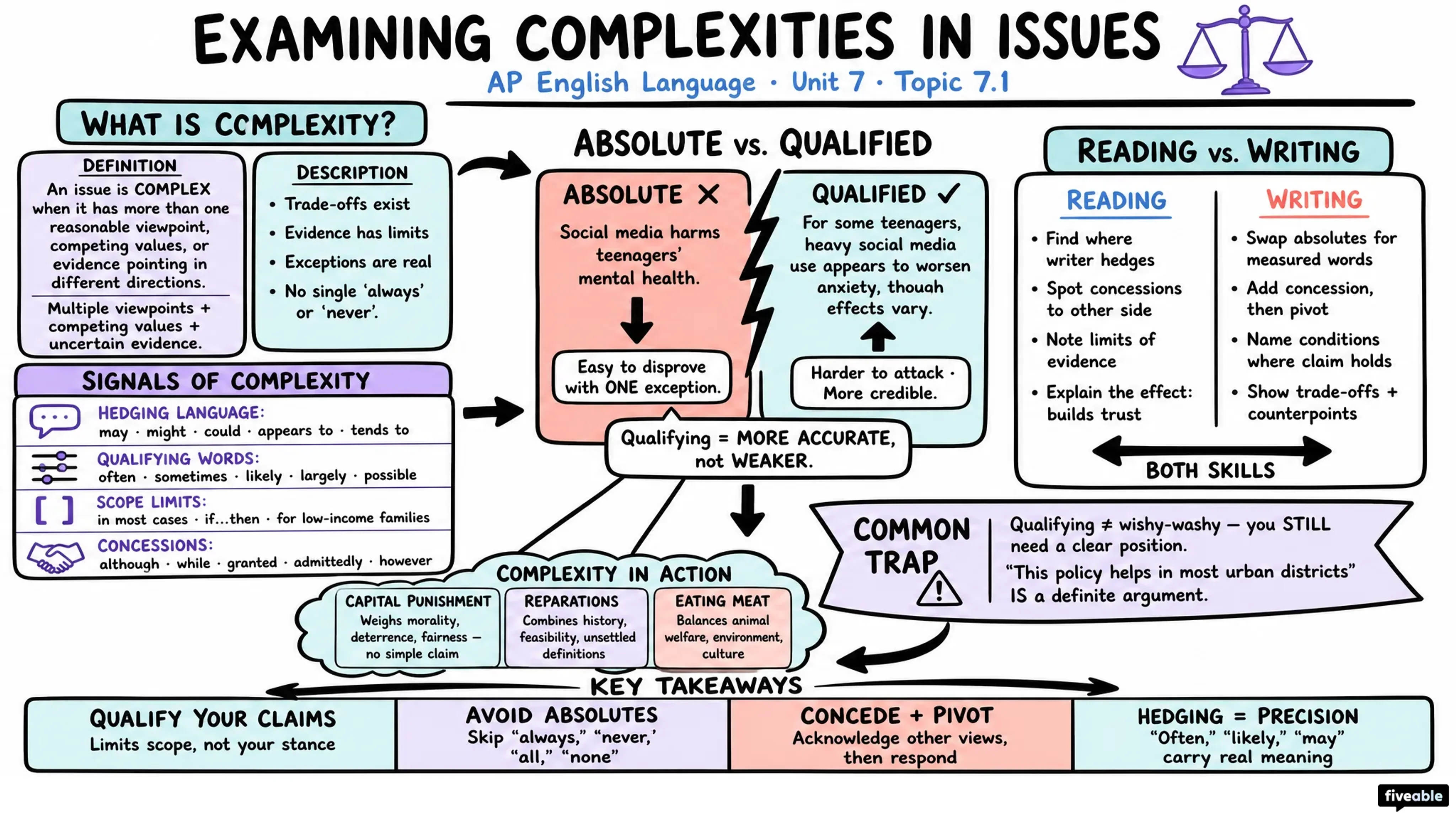 7.1 Examining complexities in issues - AP English Language - Unit 7 visual cheatsheet