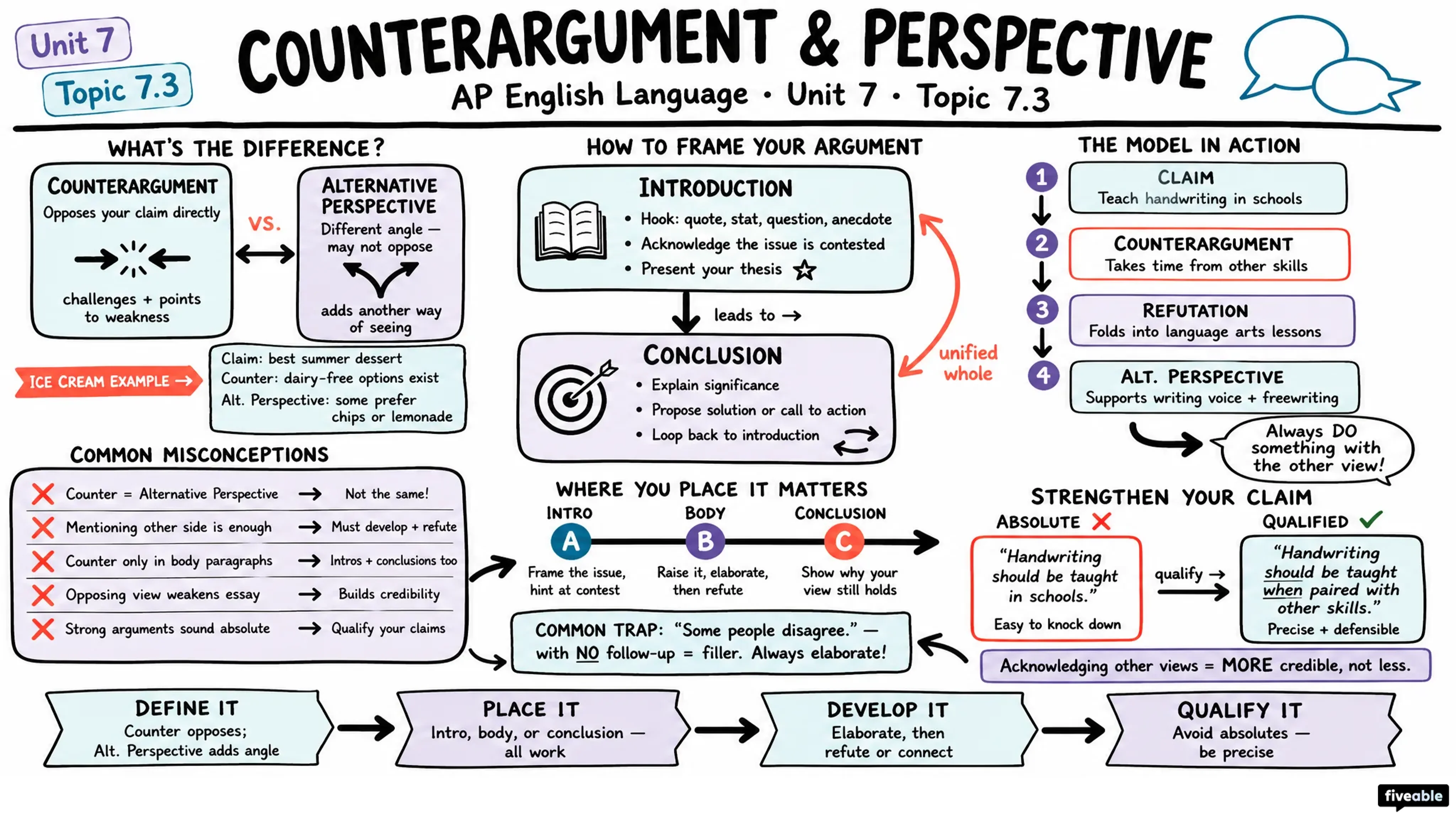 7.3 Examining how counterargument or alternative perspectives affect an argument - AP English Language - Unit 7 visual cheatsheet