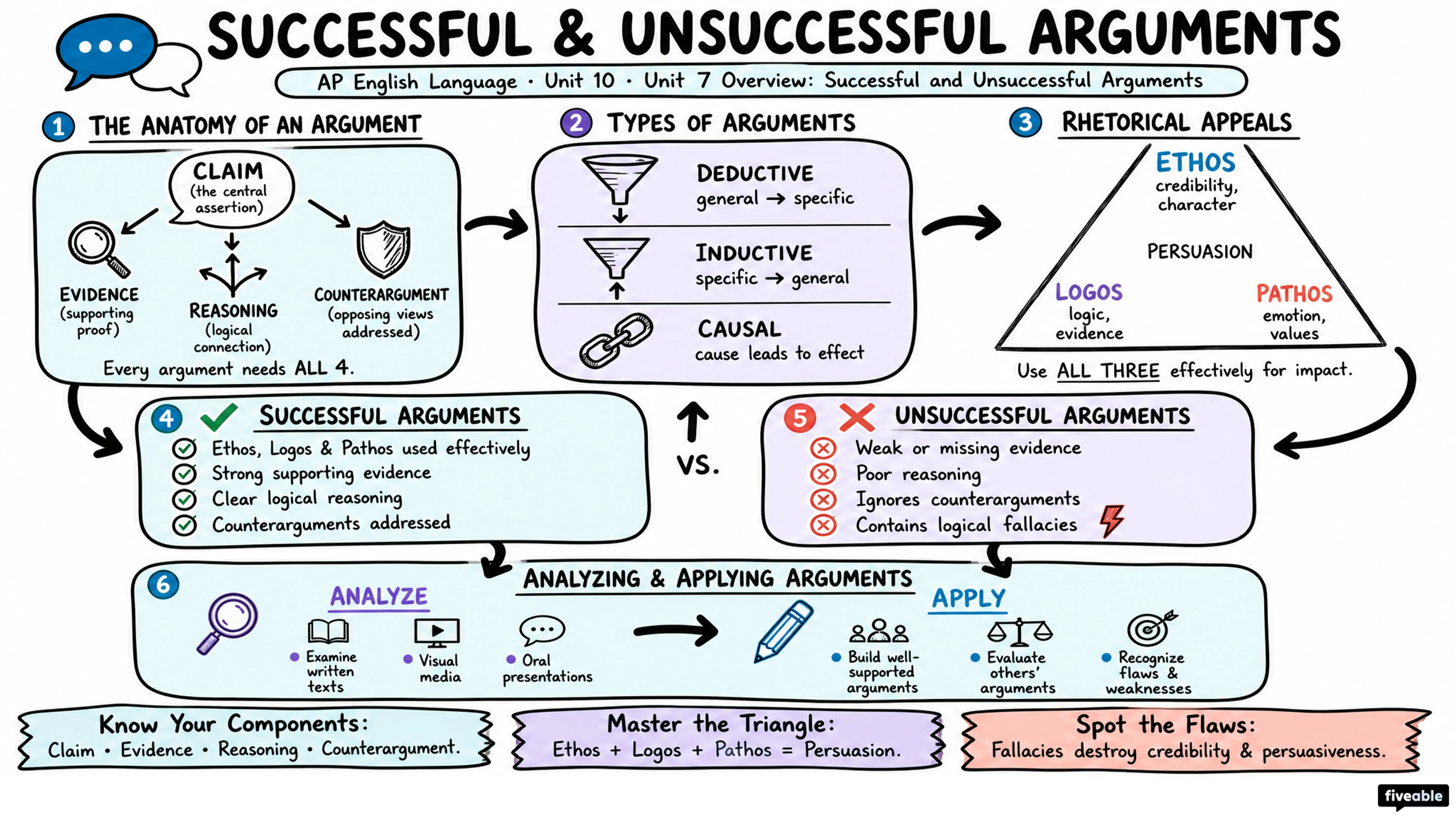 Unit 7 Overview: Successful and Unsuccessful Arguments - AP English Language - Unit 7 visual cheatsheet