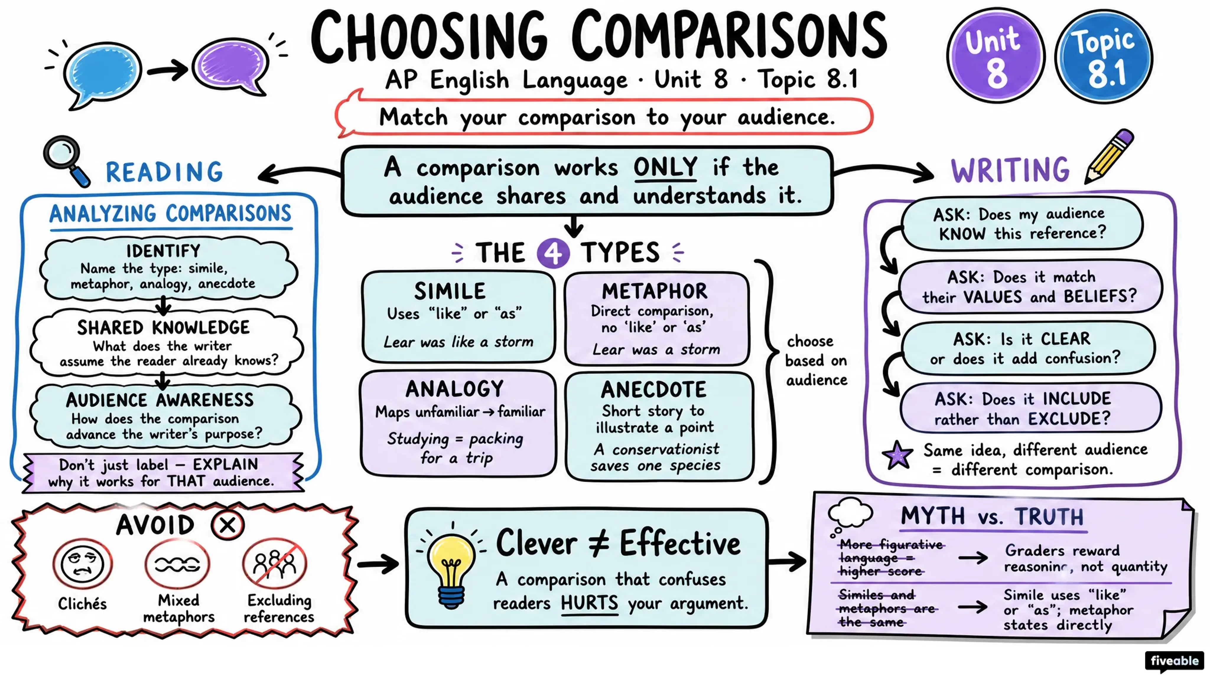 8.1 Choosing comparisons based on an audience - AP English Language - Unit 8 visual cheatsheet