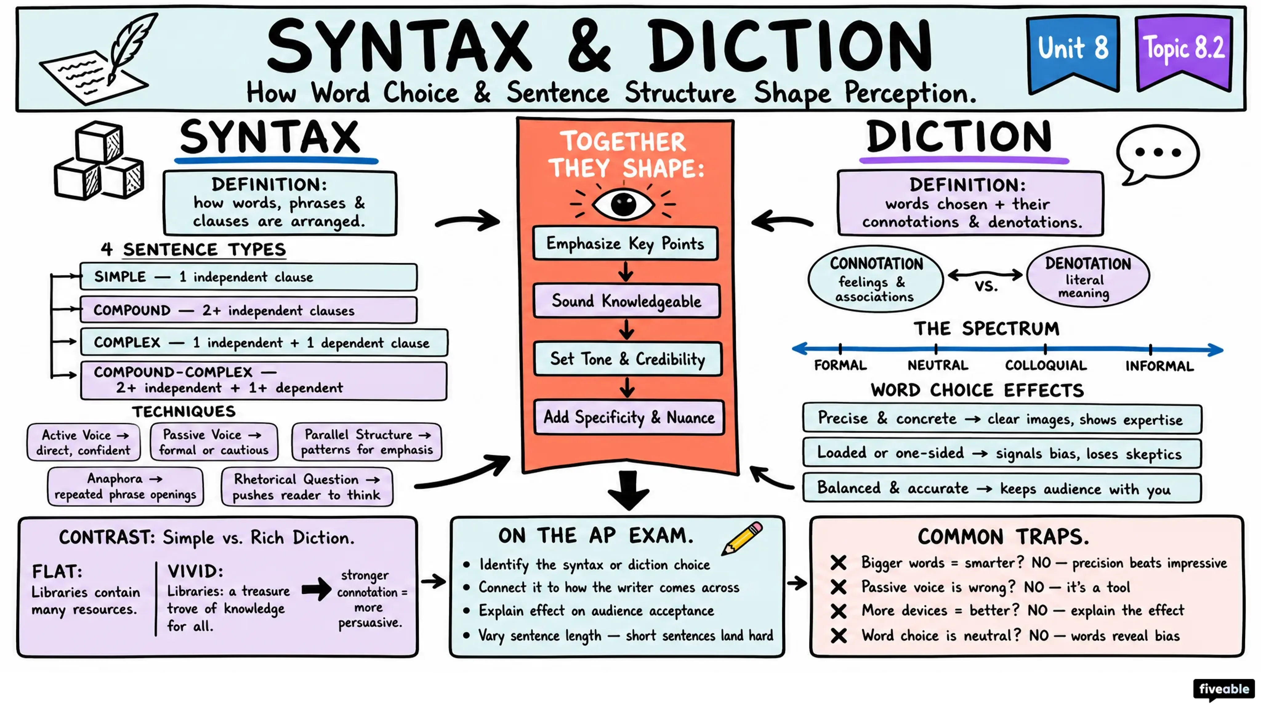 8.2 Considering how sentence development and word choice affect how the writer is perceived by an audience - AP English Language - Unit 8 visual cheatsheet