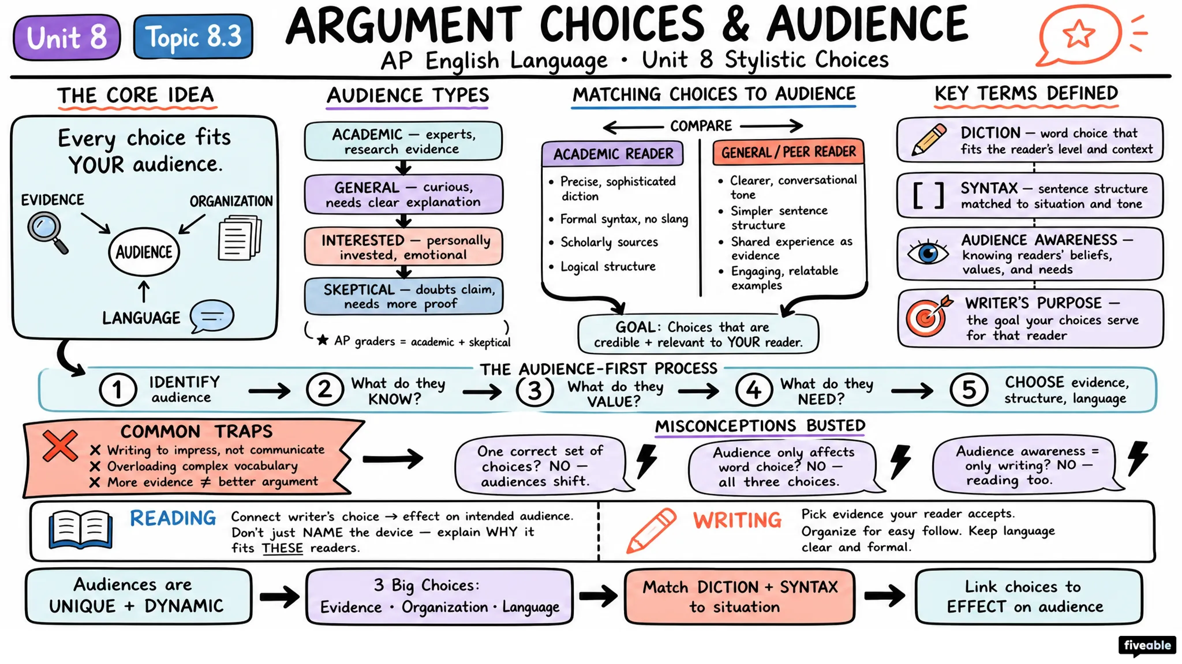 8.3 Considering how all choices made in an argument affect the audience - AP English Language - Unit 8 visual cheatsheet