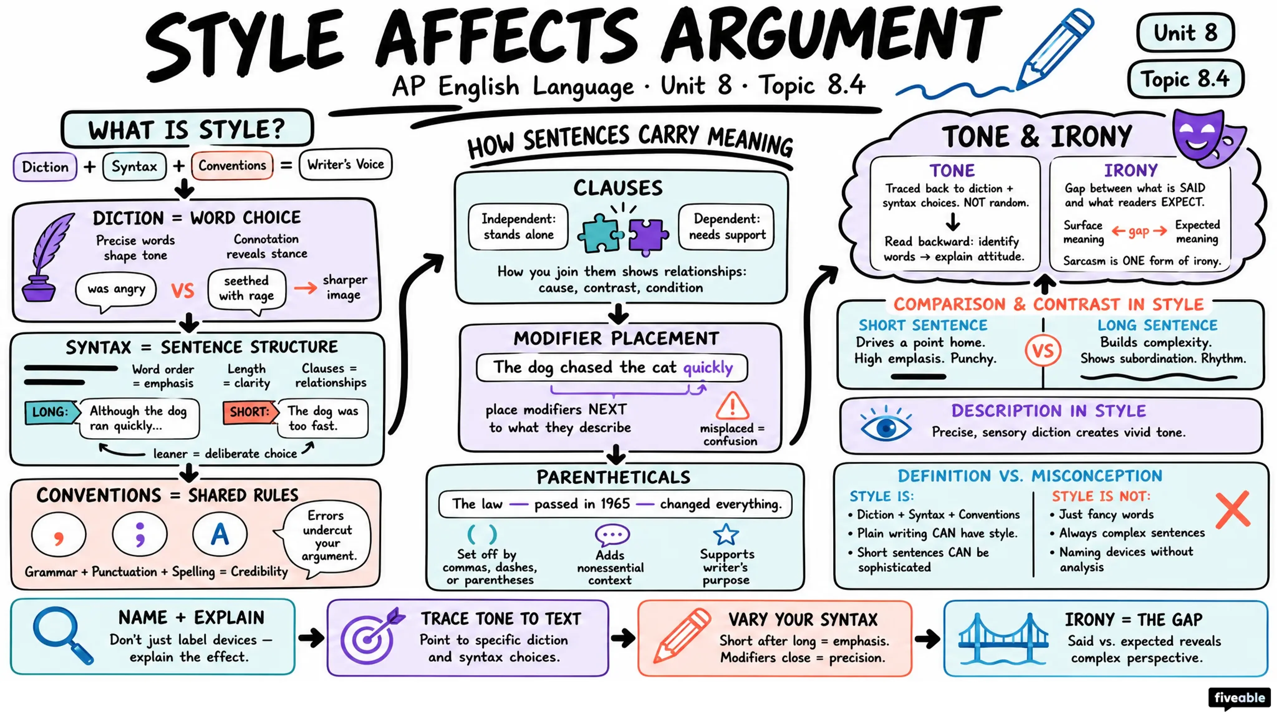 8.4 Considering how style affects an argument - AP English Language - Unit 8 visual cheatsheet