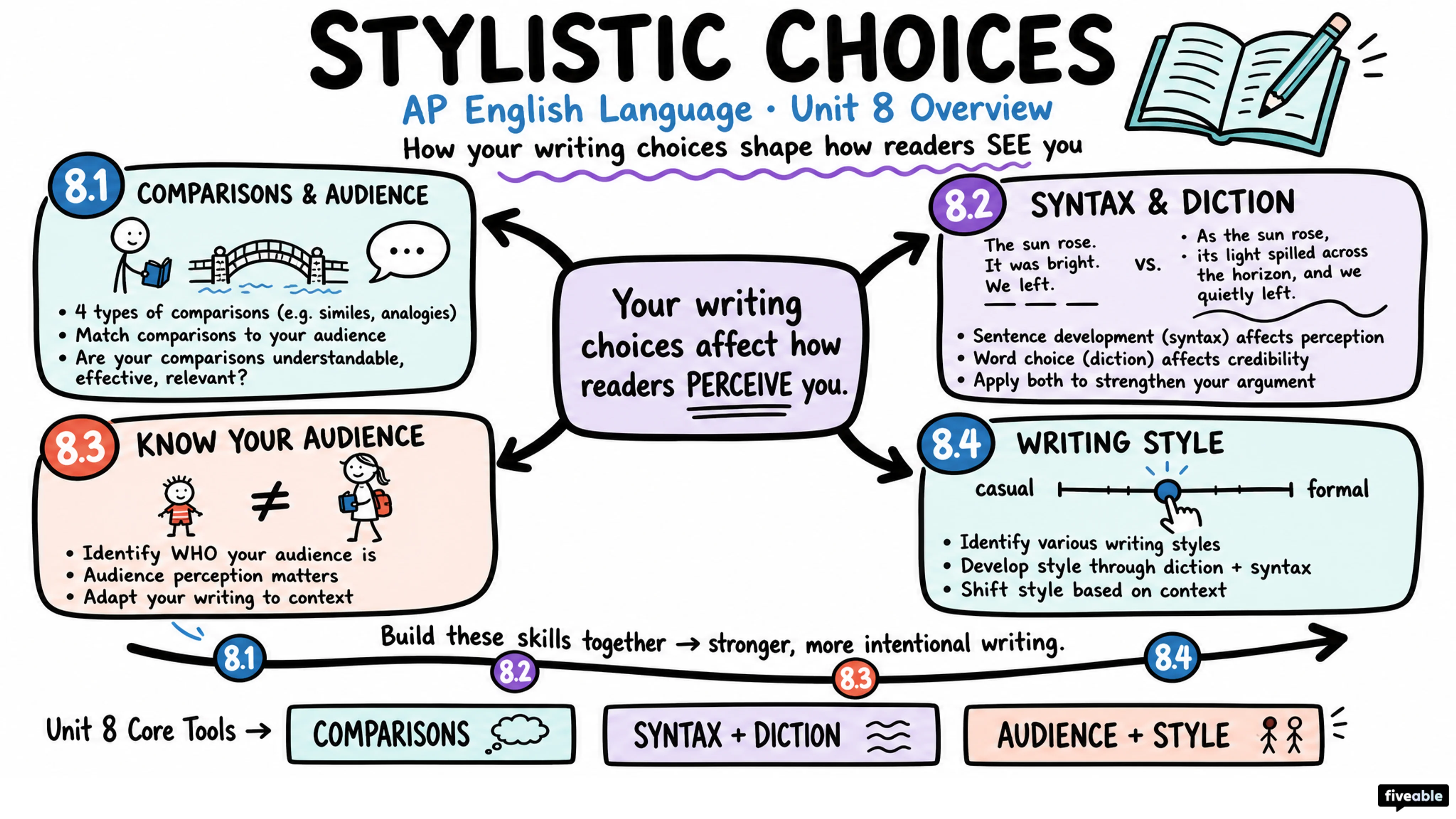 Unit 8 Overview: Stylistic Choices - AP English Language - Unit 8 visual cheatsheet