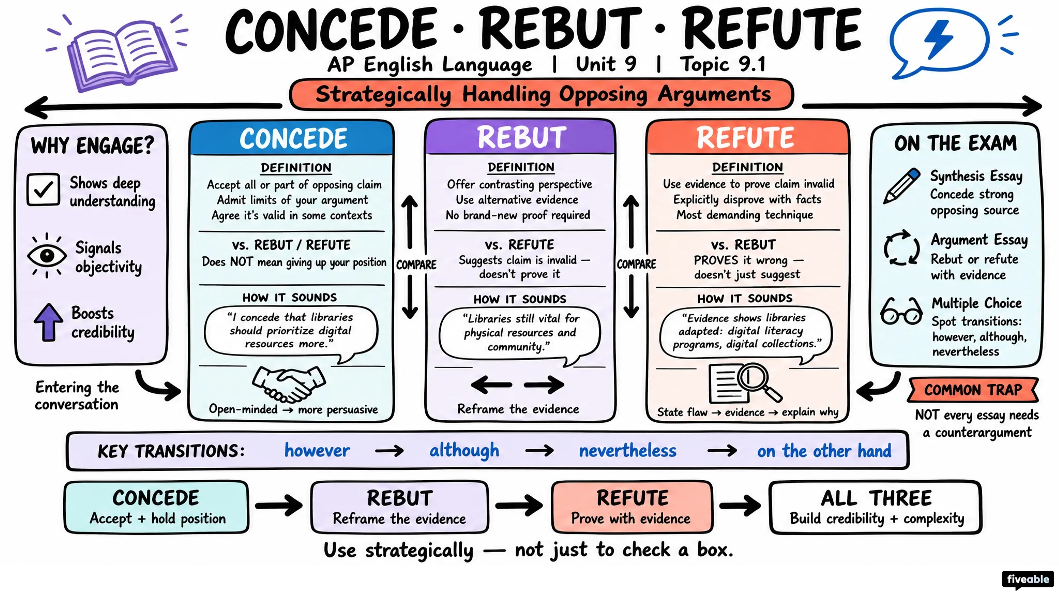 9.1 Strategically conceding, rebutting, or refuting information - AP English Language - Unit 9 visual cheatsheet