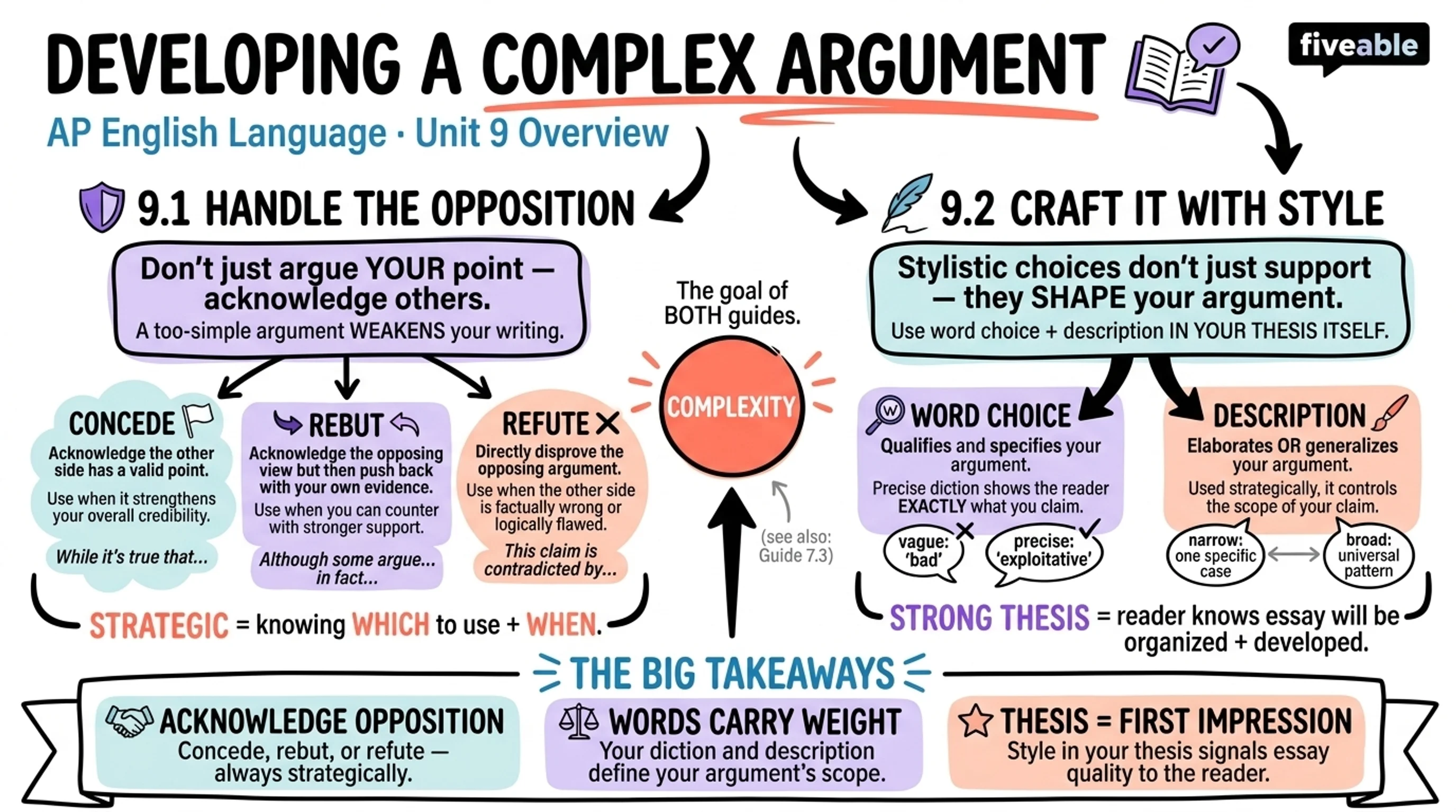 Unit 9 Overview: Developing a Complex Argument - AP English Language - Unit 9 visual cheatsheet