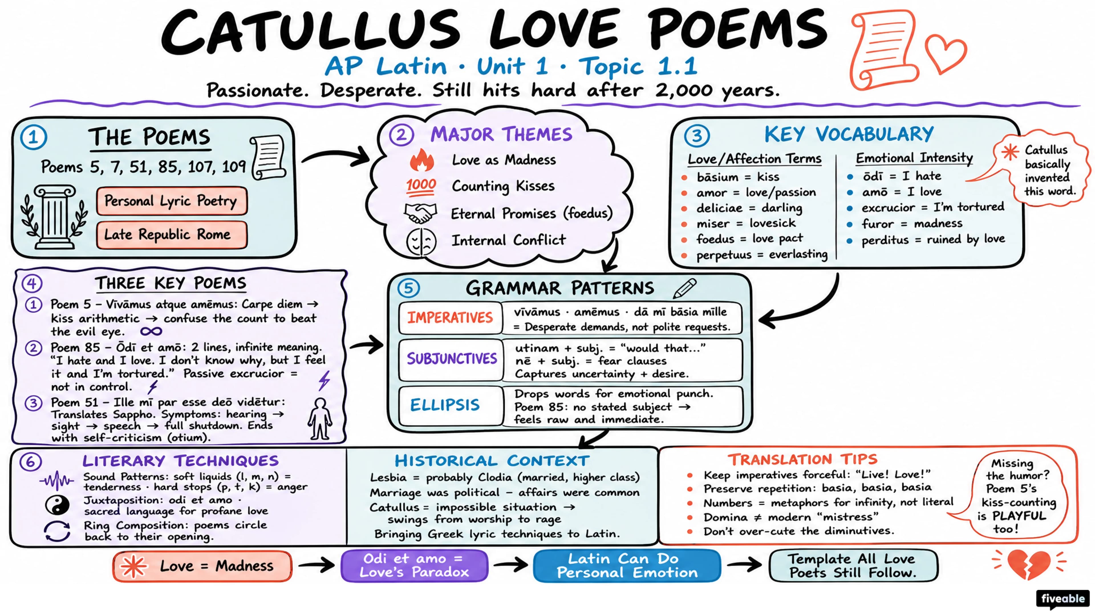 1.1 Catullus Love Poems - AP Latin - Unit 1 visual cheatsheet