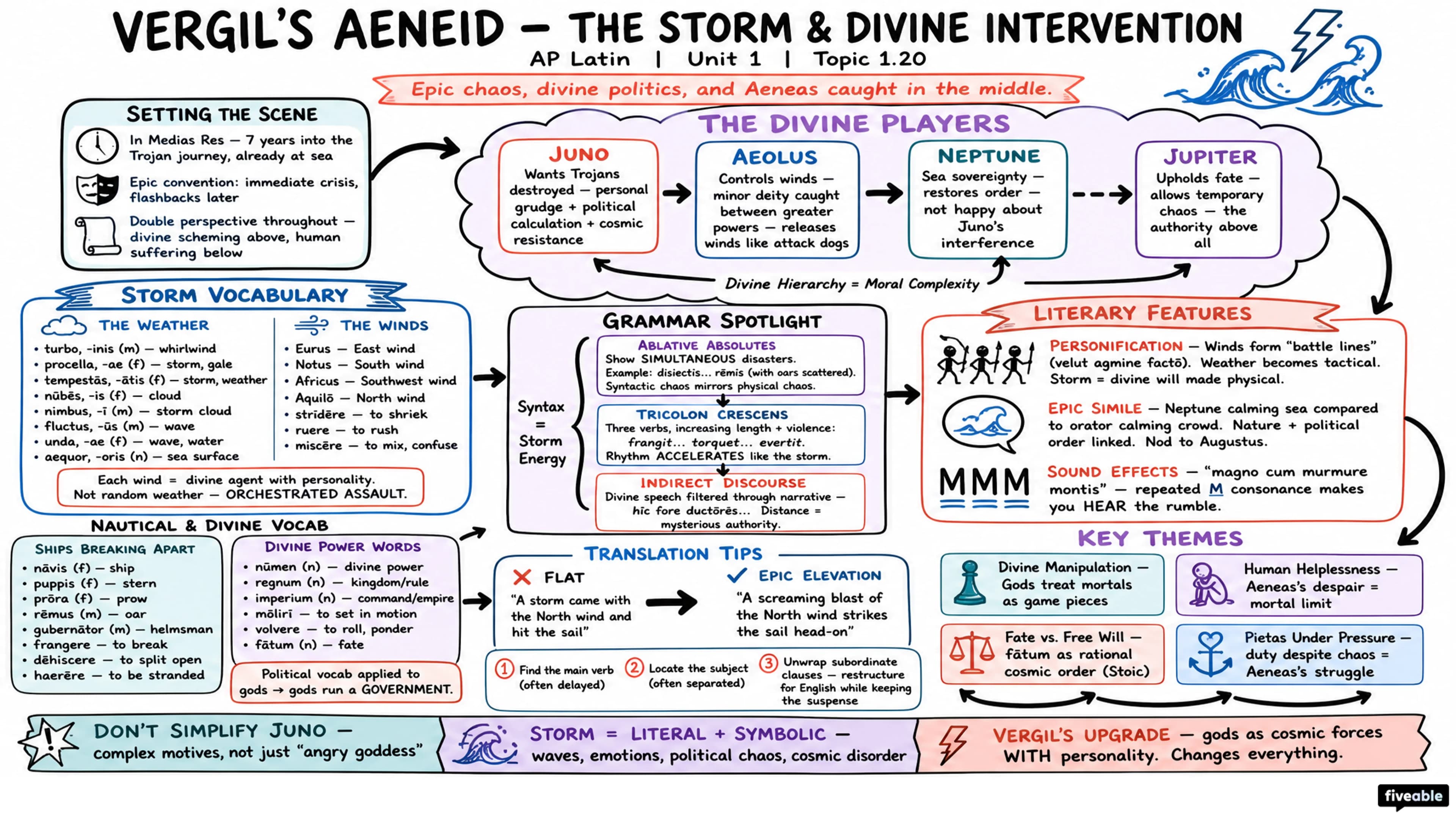1.20 Vergil Aeneid Storm Divine Intervention Study Guide - AP Latin - Unit 1 visual cheatsheet