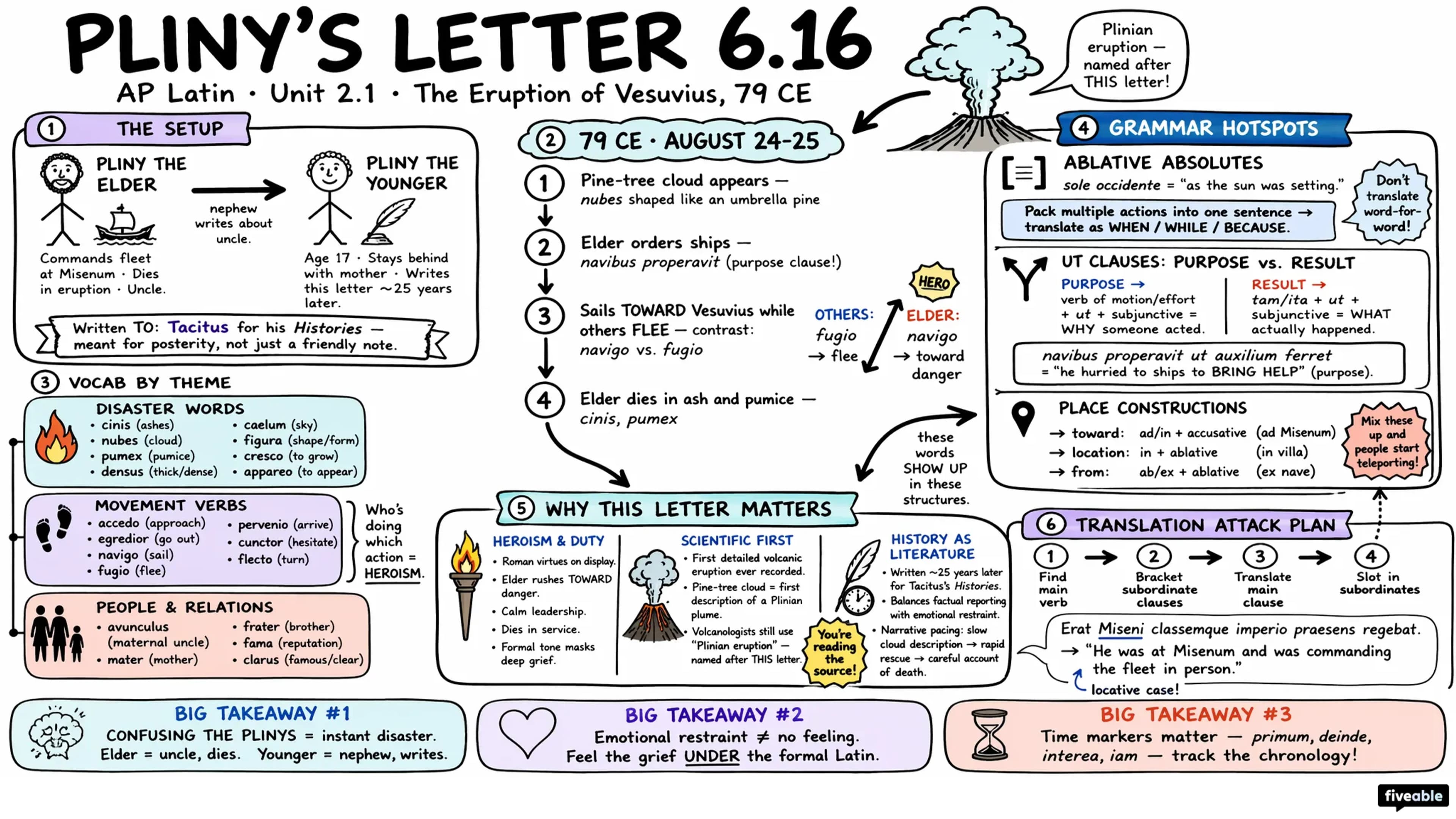 2.1 Pliny Letter 6.16.1-12 Study Guide - AP Latin - Unit 2 visual cheatsheet