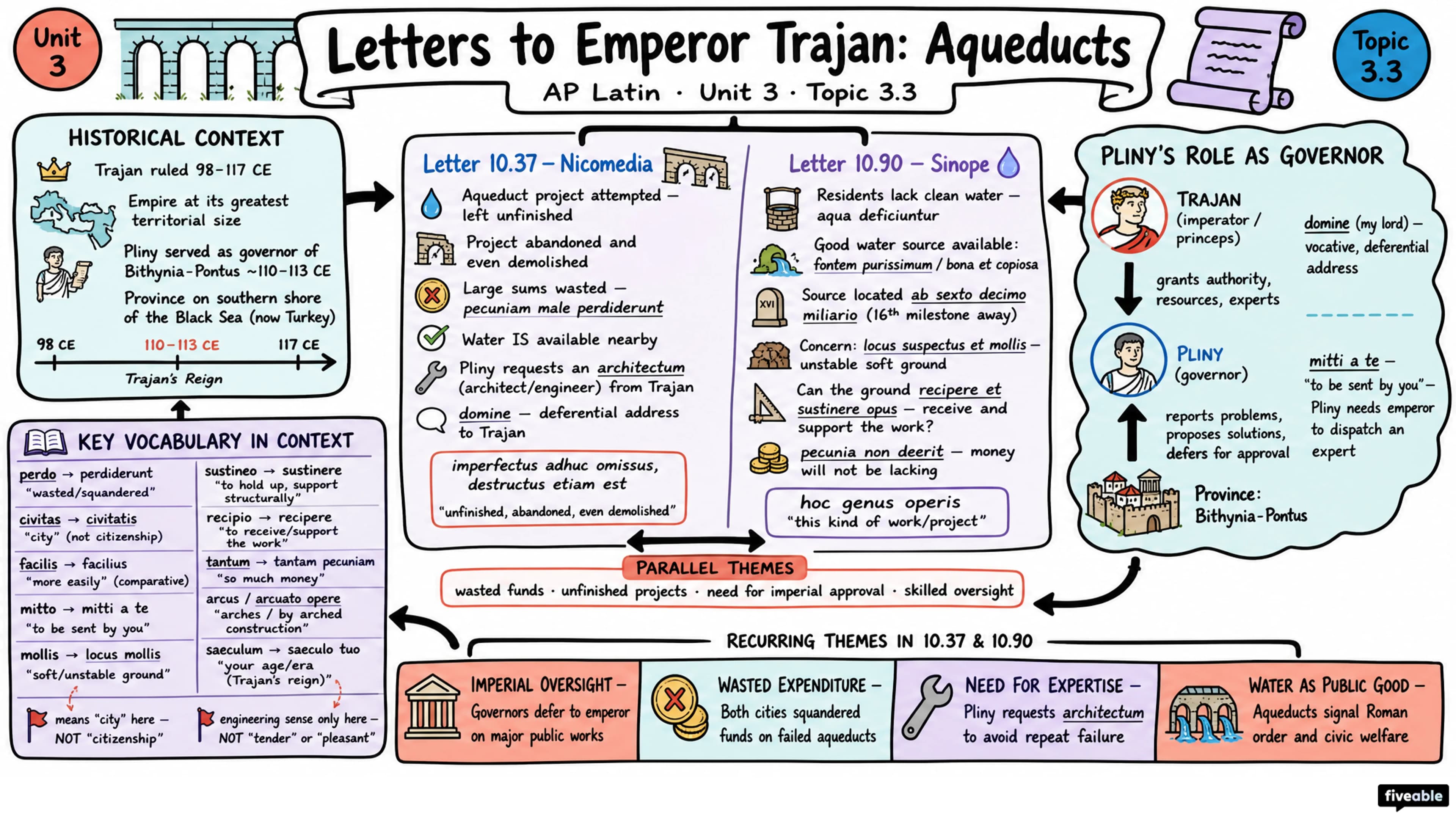 3.3 Letters 10.37 and 10.90 - Letters to Emperor Trajan, Aqueducts - AP Latin - Unit 3 visual cheatsheet