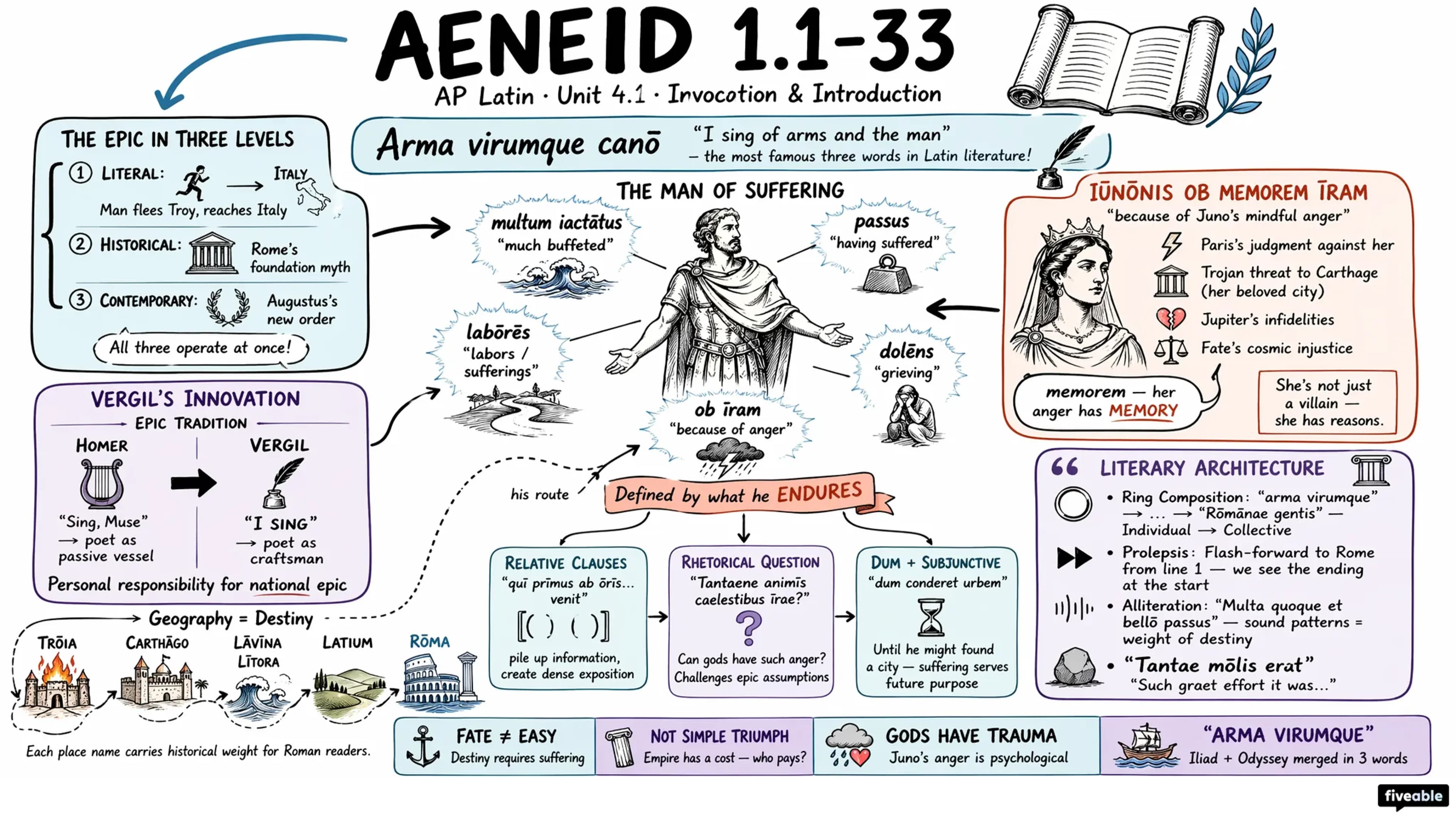 4.1 Vergil Aeneid Book 1 Lines 1-33 Study Guide - AP Latin - Unit 4 visual cheatsheet