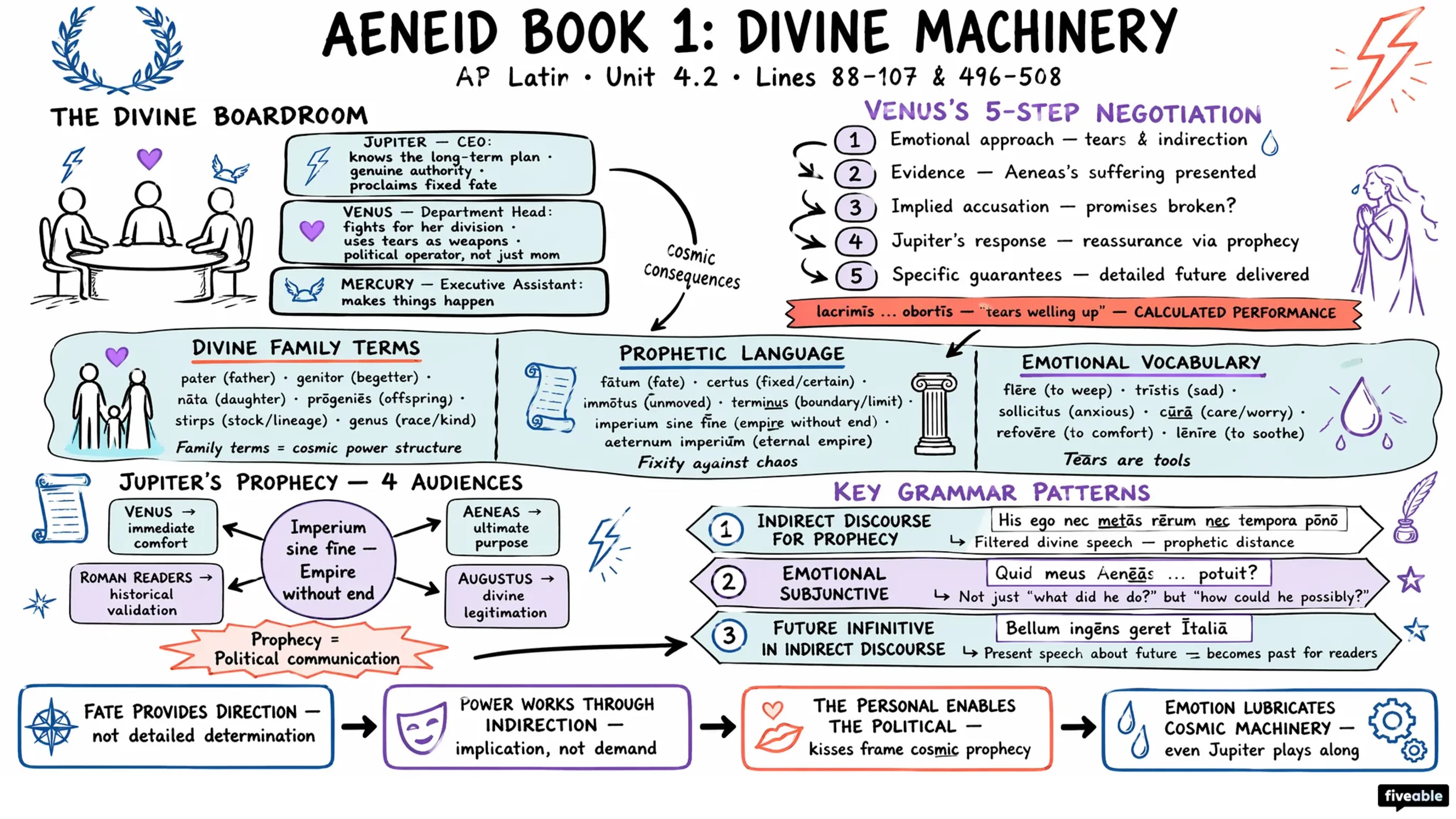 4.2 Vergil Aeneid Book 1 Lines 88-107, 496-508 Study Guide - AP Latin - Unit 4 visual cheatsheet