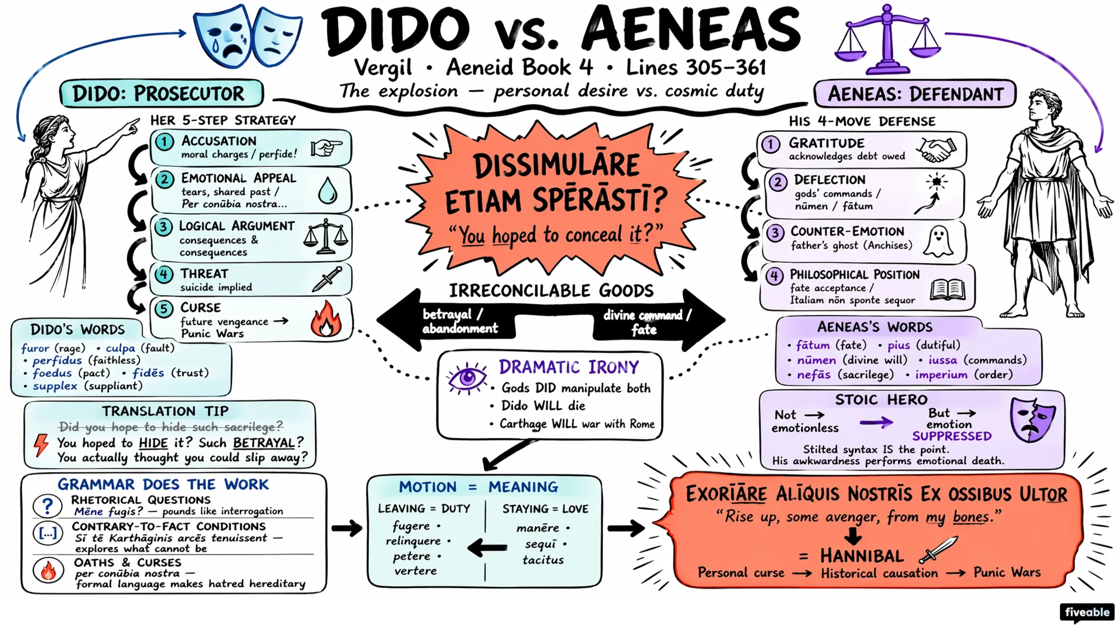 5.2 Vergil Aeneid Book 4 Lines 305-361 Study Guide - AP Latin - Unit 5 visual cheatsheet