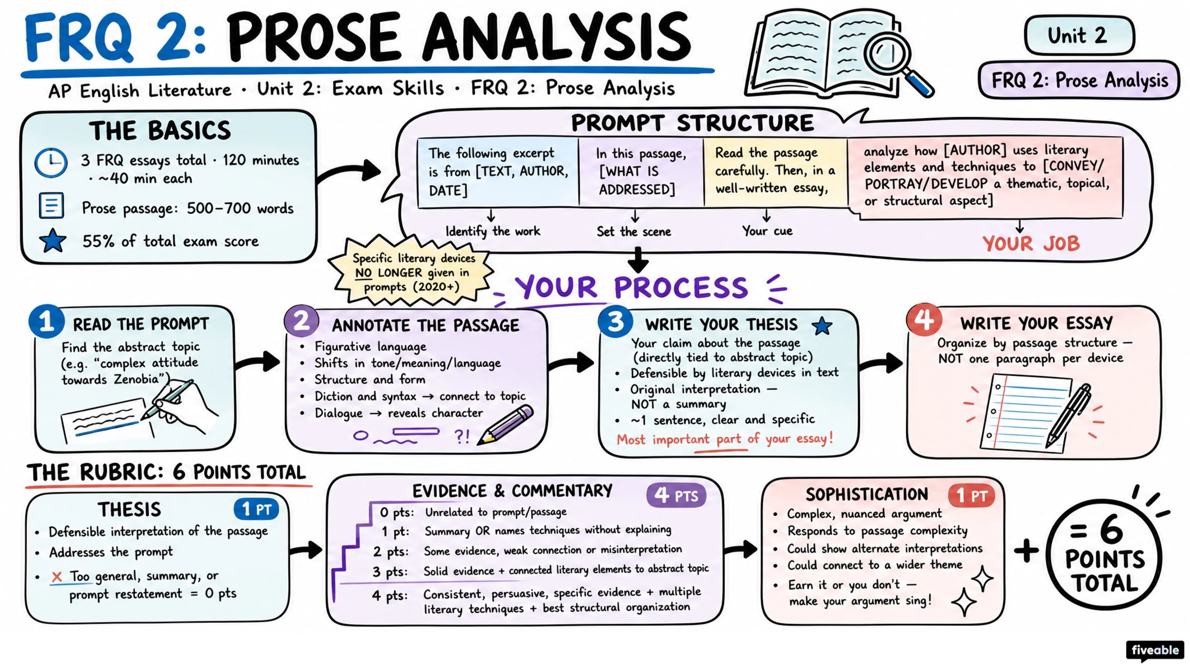 FRQ 2: Prose Analysis - AP English Literature - Exam Skills visual cheatsheet
