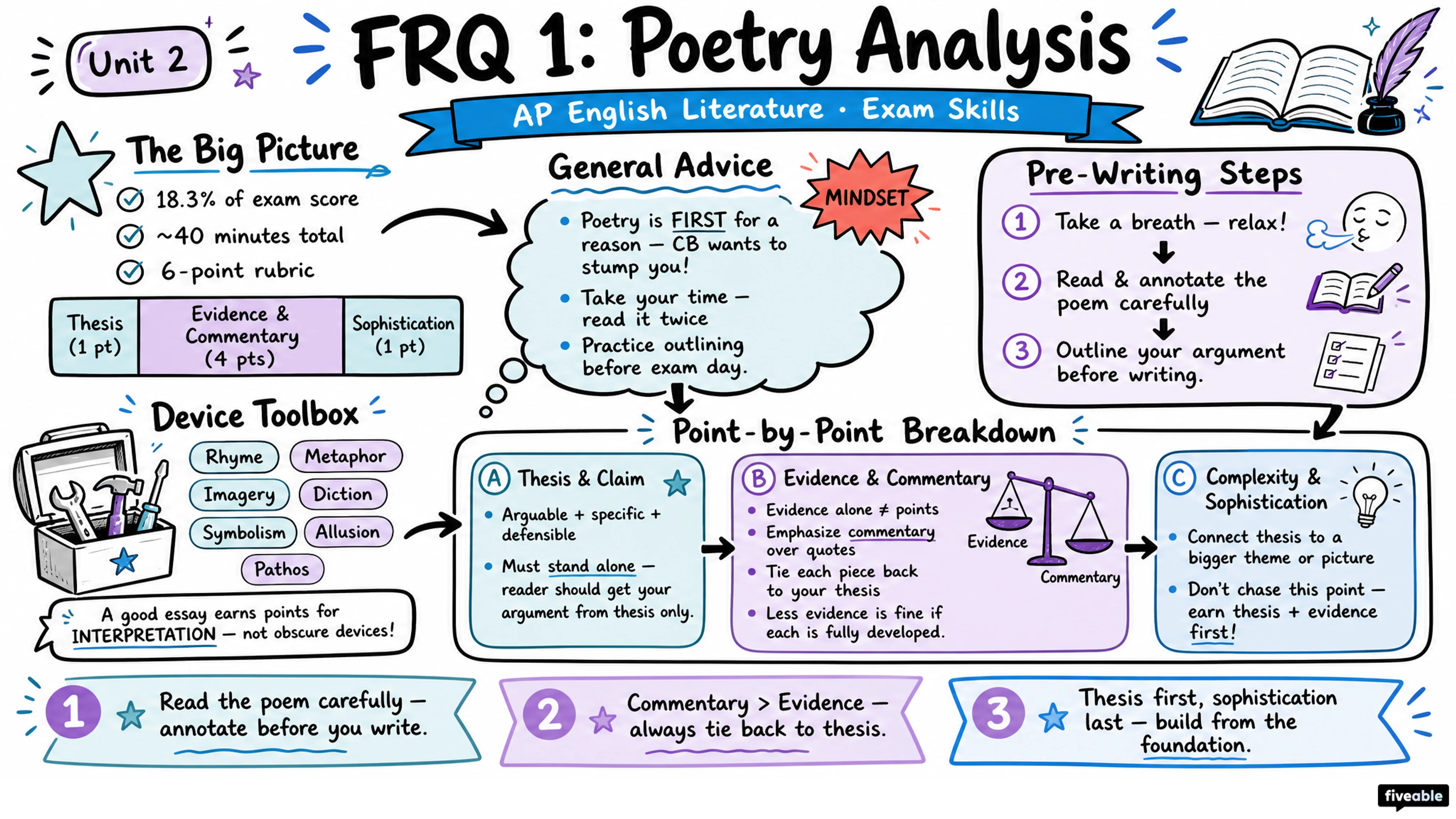 Score Higher on AP Literature 2024: Tips for FRQ 1 (Poetry Analysis) - AP English Literature - Exam Skills visual cheatsheet