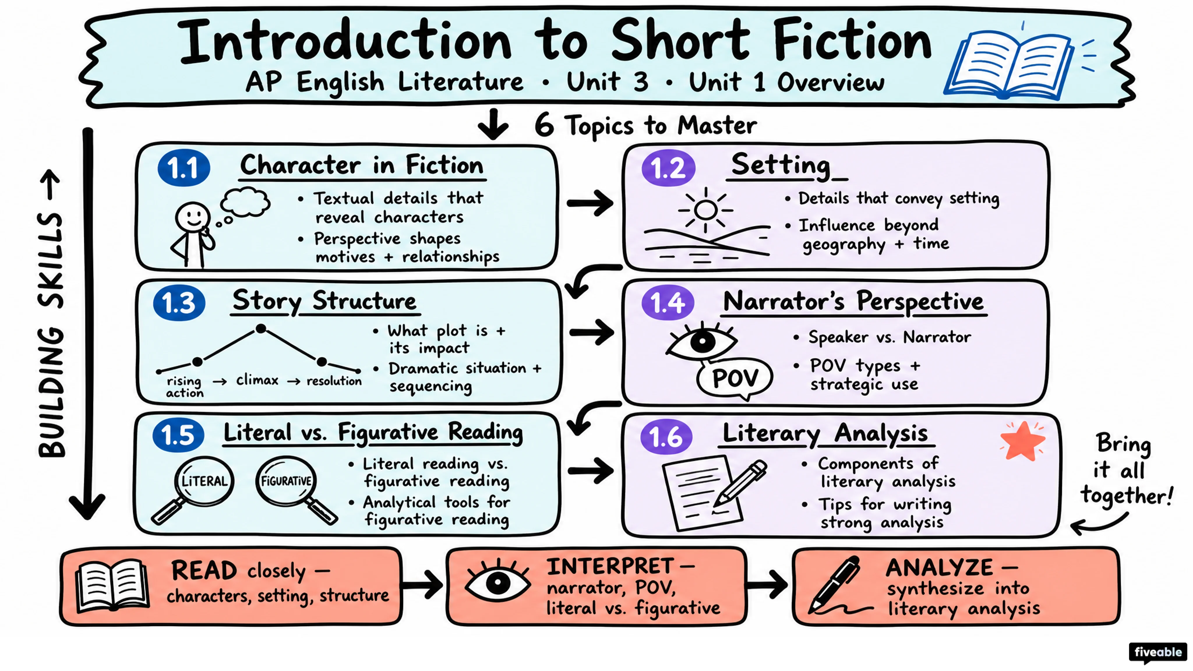 Unit 1 Overview: Introduction to Short Fiction - AP English Literature - Unit 1 visual cheatsheet