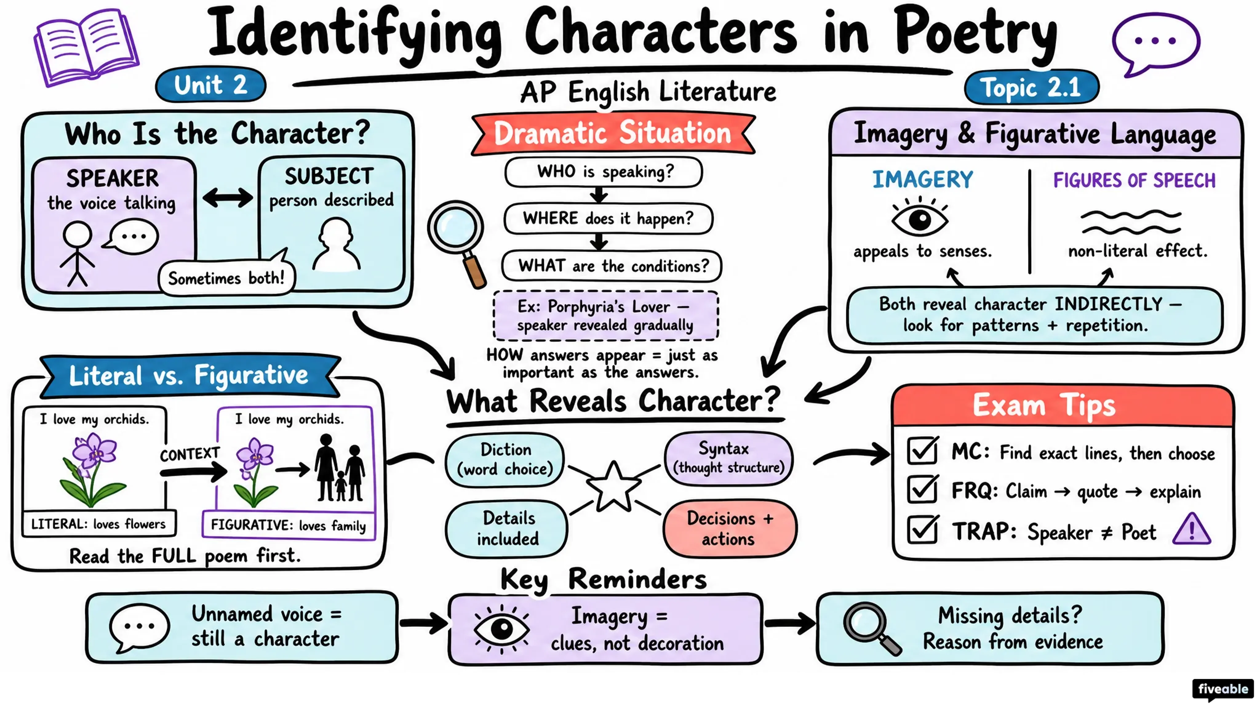 2.1 Identifying characters in poetry - AP English Literature - Unit 2 visual cheatsheet