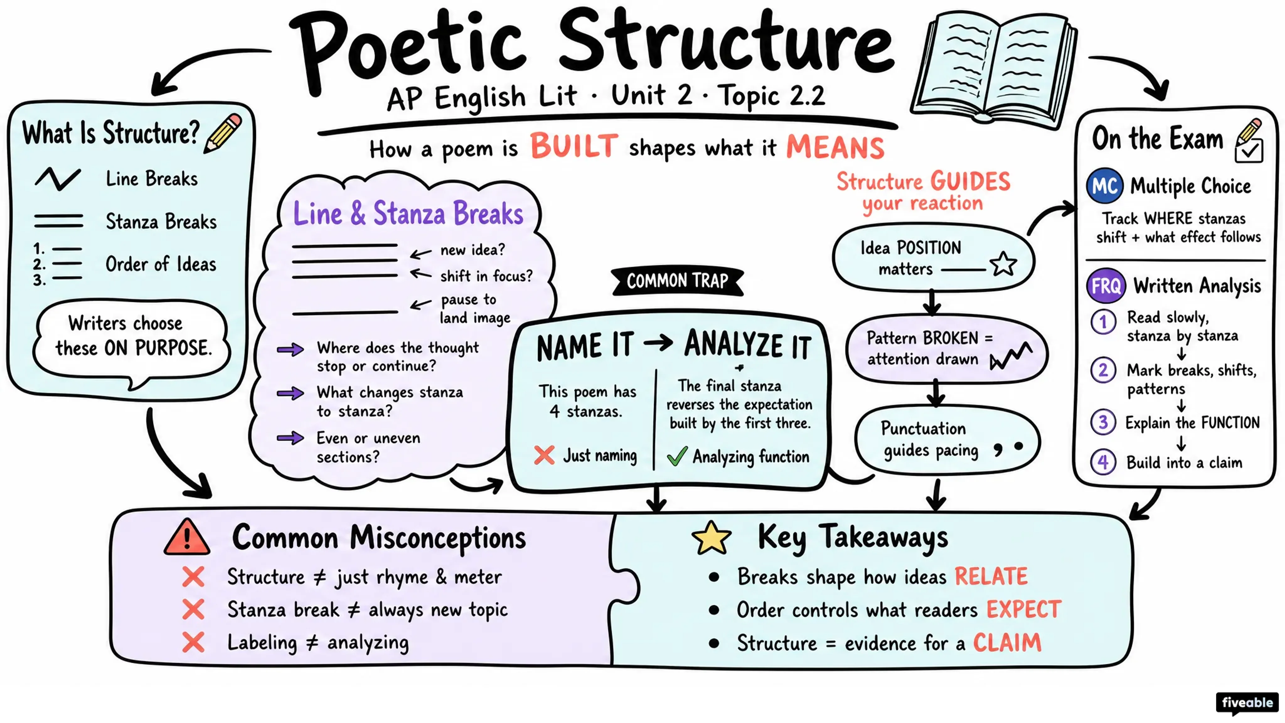 2.2 Understanding & interpreting meaning in poetic structure - AP English Literature - Unit 2 visual cheatsheet