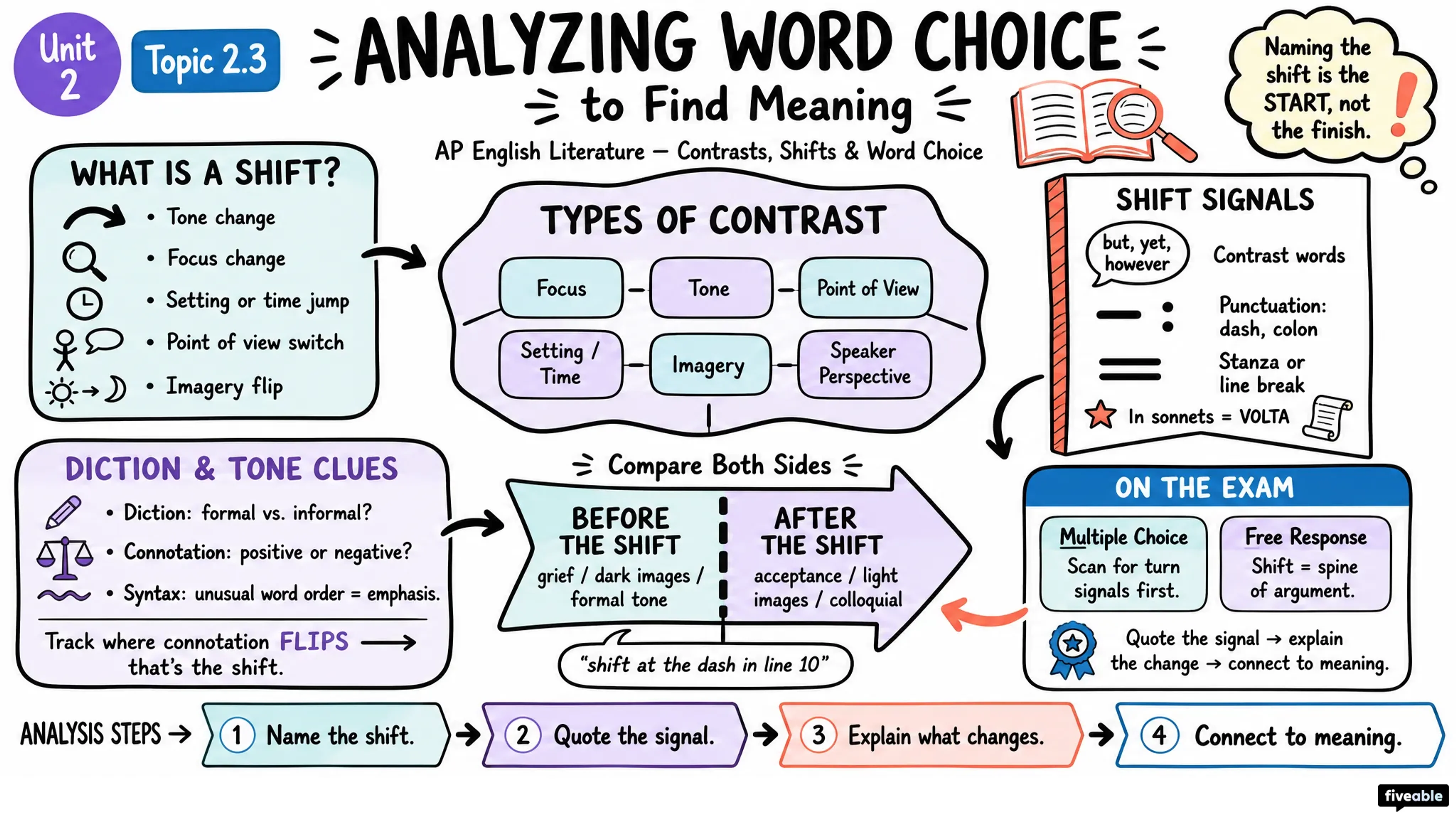 2.3 Analyzing word choice to find meaning - AP English Literature - Unit 2 visual cheatsheet