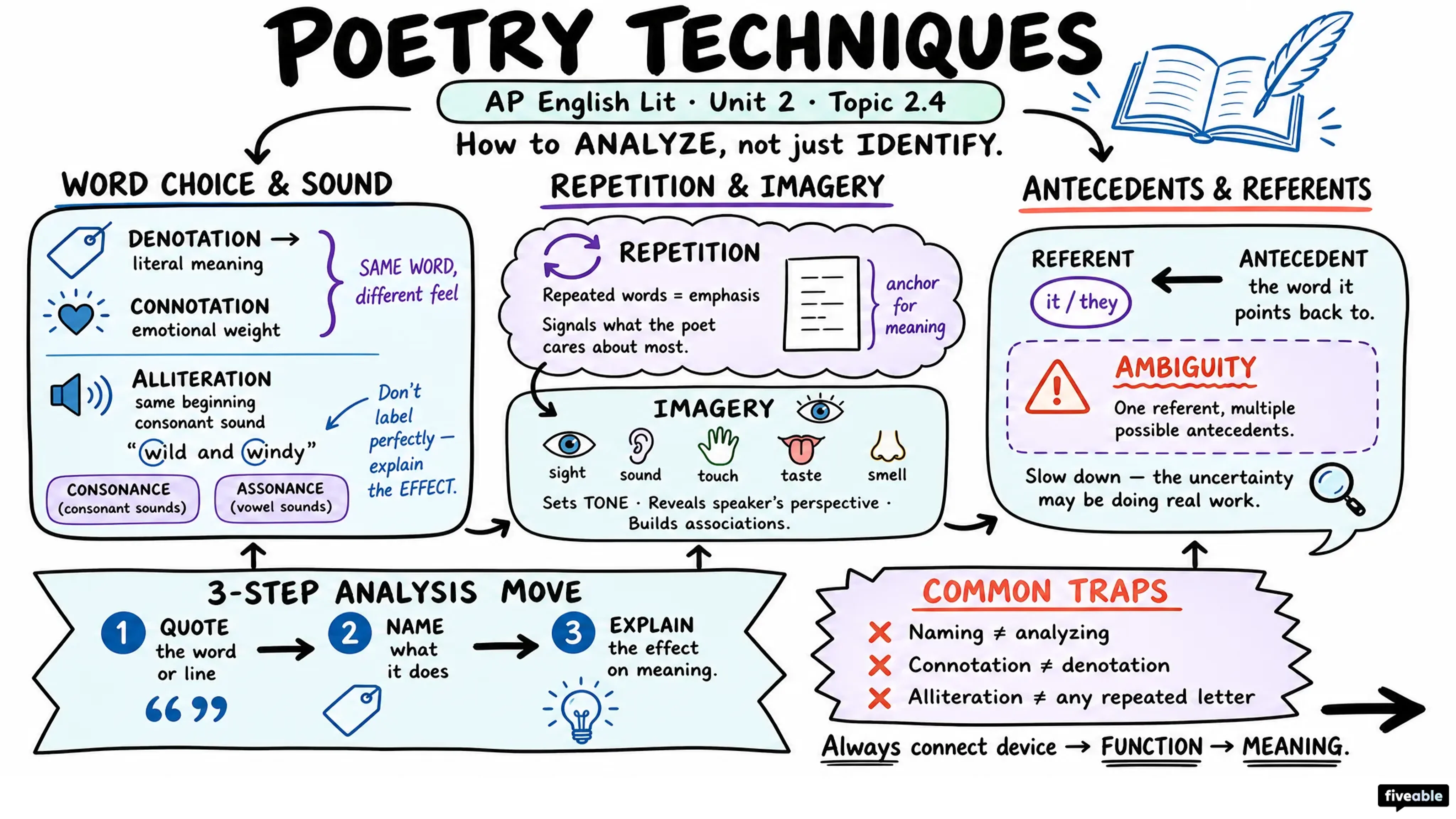 2.4 Identifying techniques in poetry to analyze literary works - AP English Literature - Unit 2 visual cheatsheet