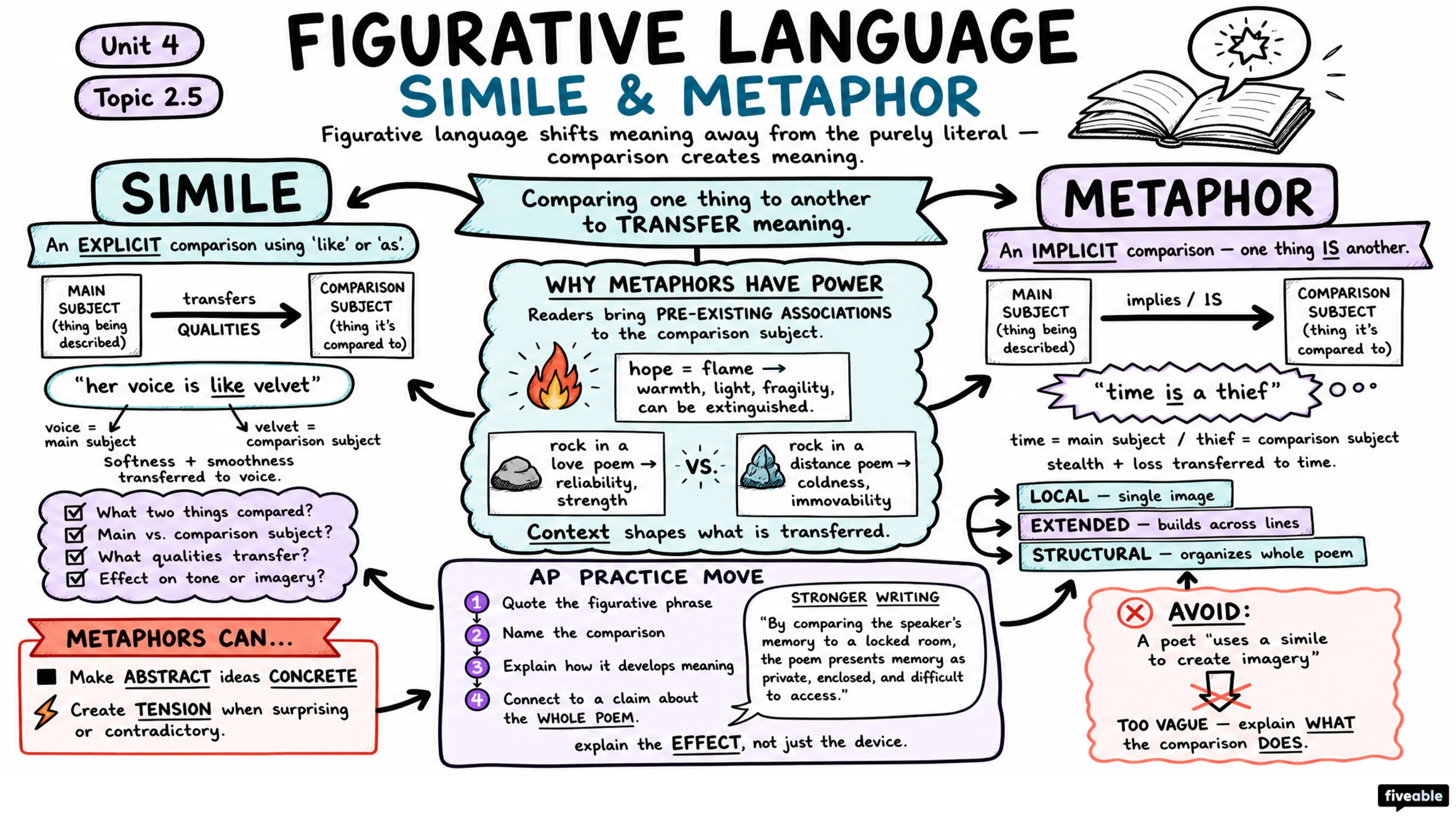 2.5 Figurative Language: Simile and Metaphor - AP English Literature - Unit 2 visual cheatsheet