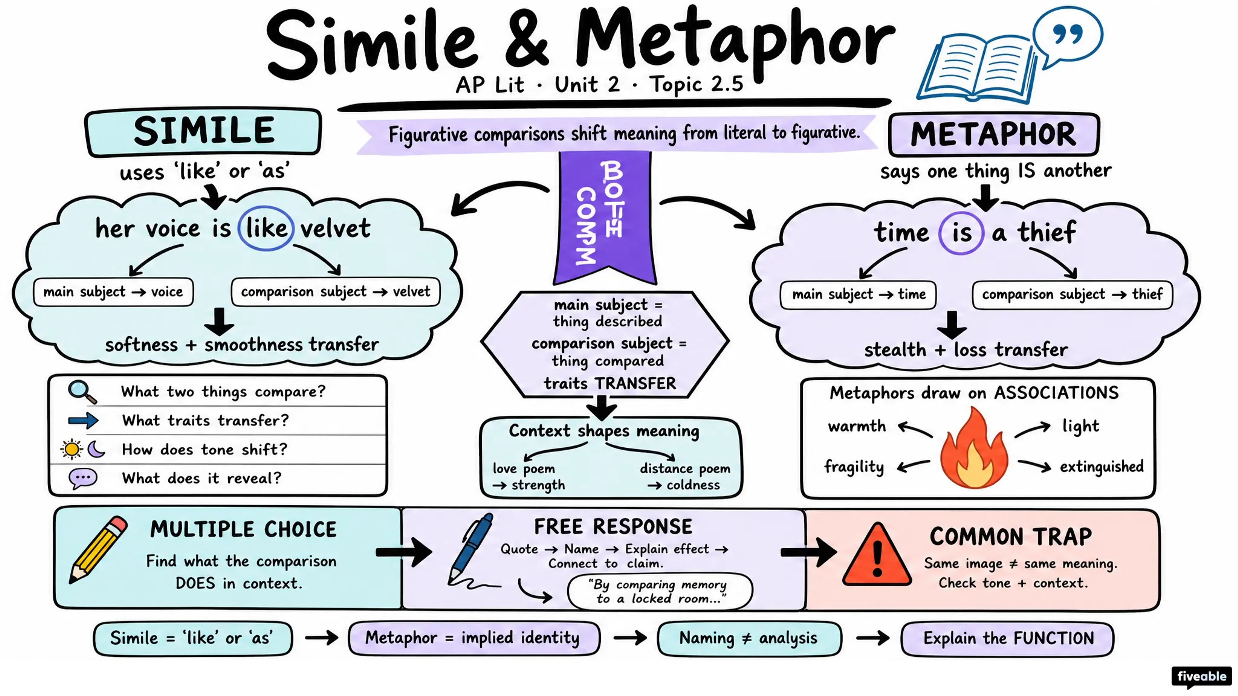 2.5 Figurative Language: Simile and Metaphor - AP English Literature - Unit 2 visual cheatsheet