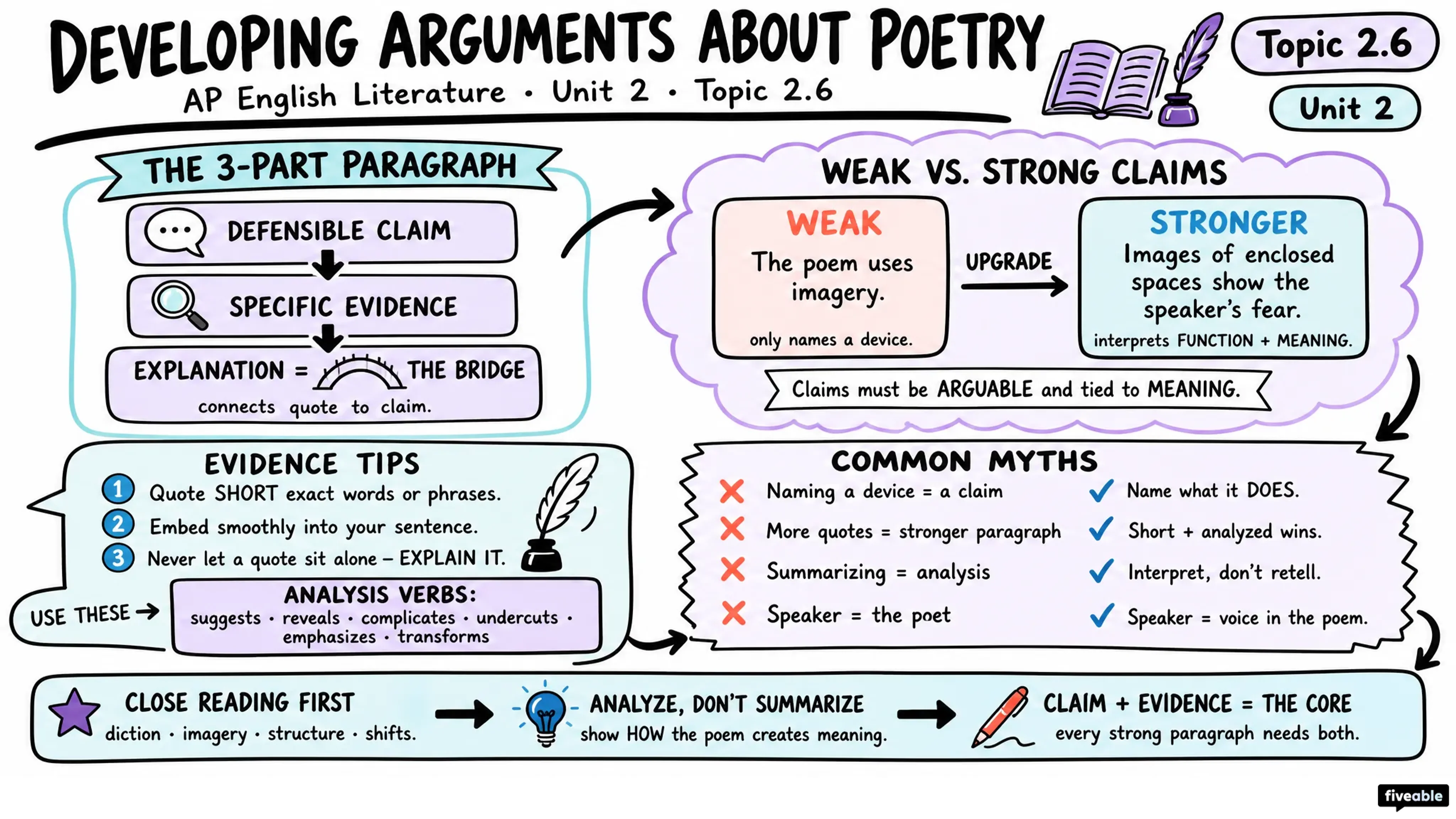 2.6 Developing Arguments About Poetry - AP English Literature - Unit 2 visual cheatsheet