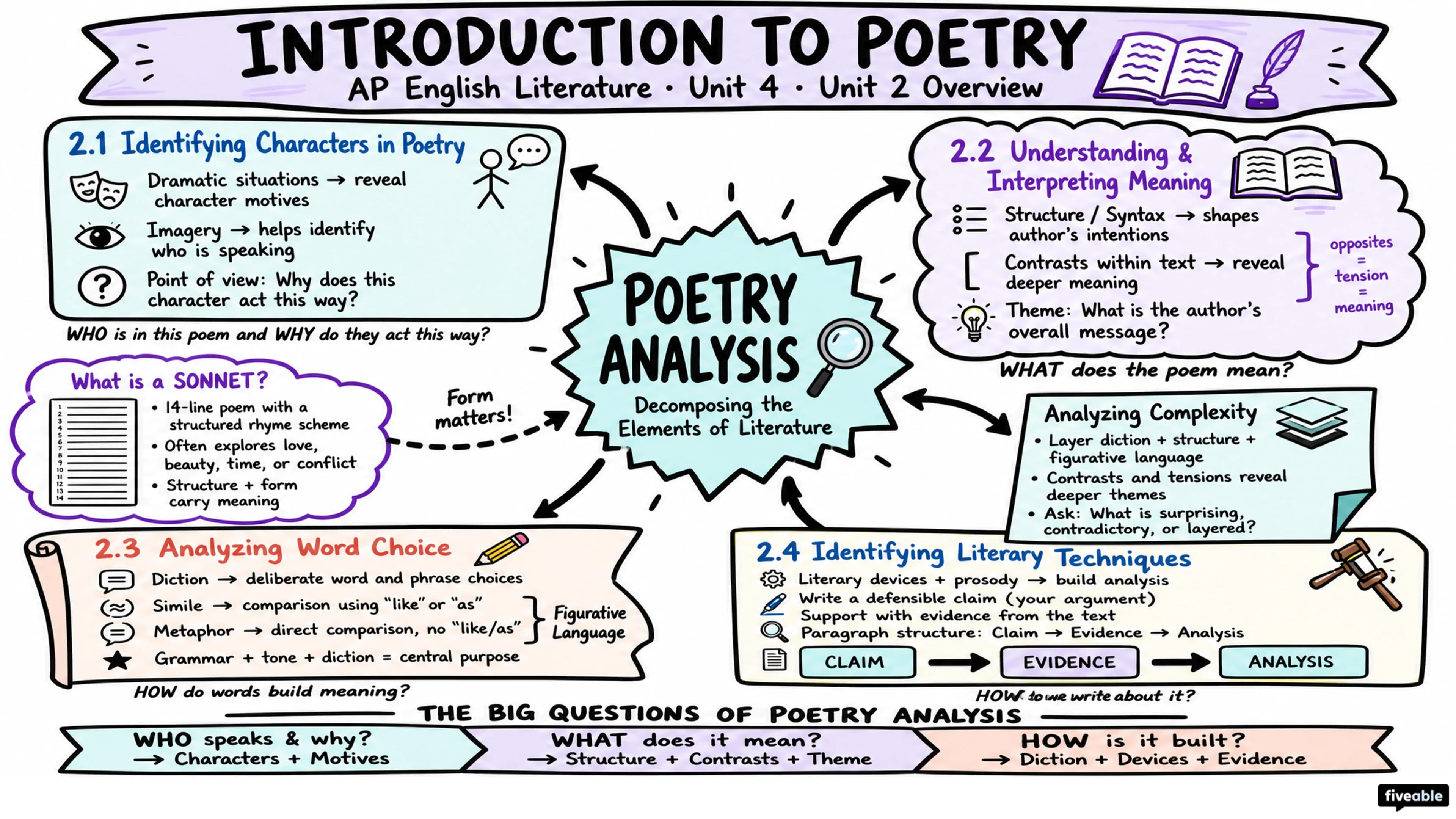Unit 2 Overview: Introduction to Poetry - AP English Literature - Unit 2 visual cheatsheet