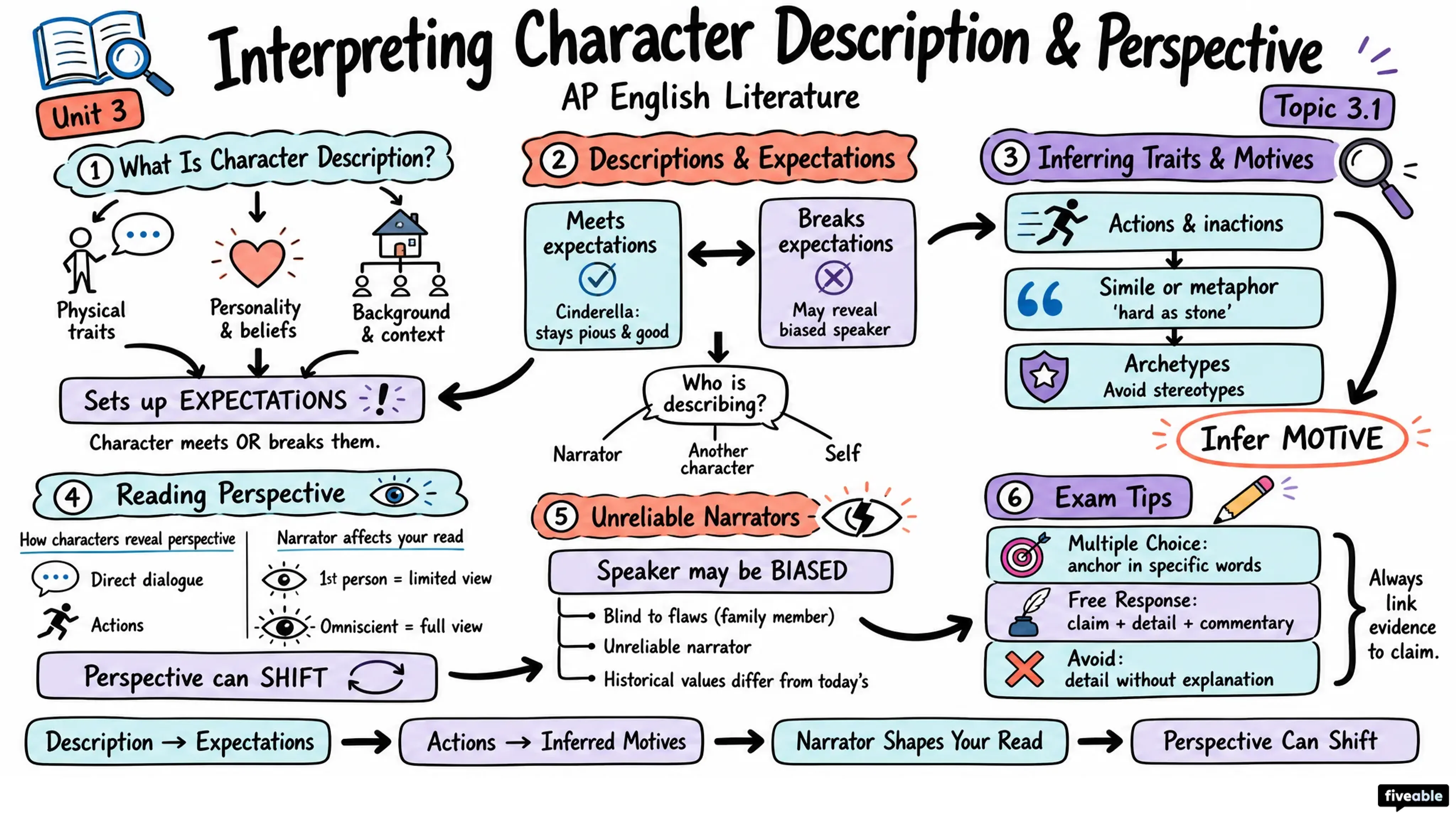 3.1 Interpreting character description and perspective - AP English Literature - Unit 3 visual cheatsheet