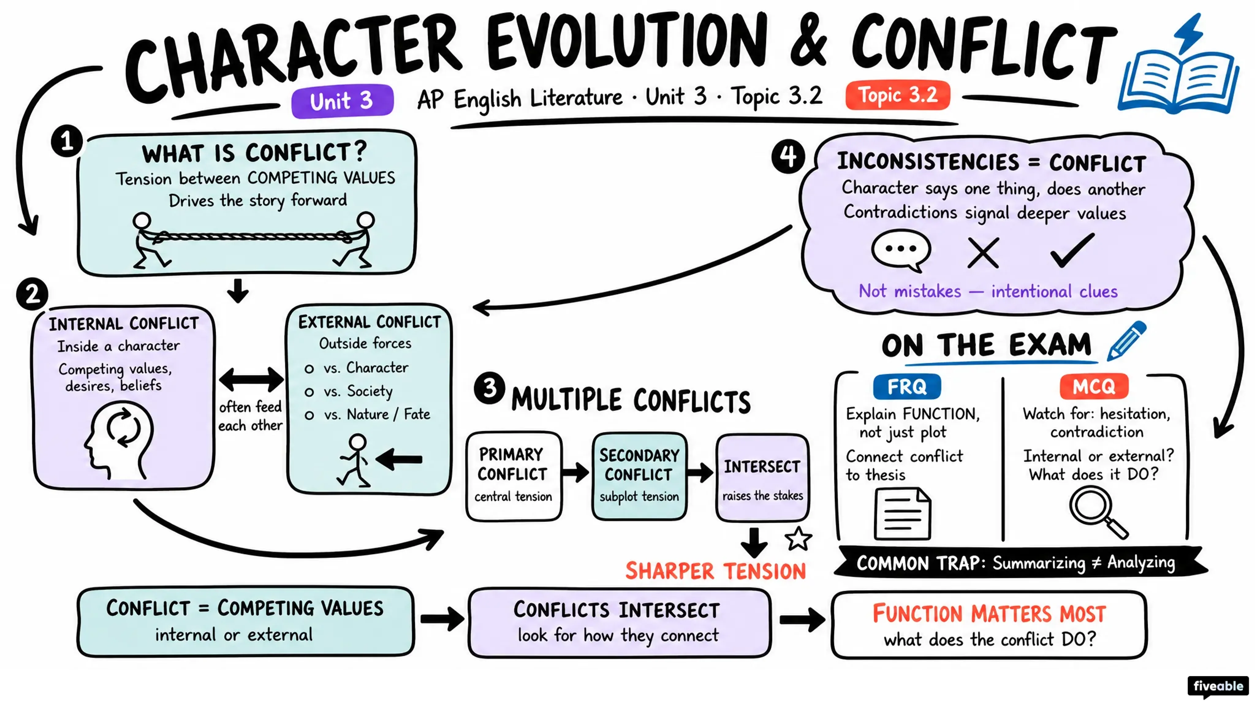 3.2 Character evolution throughout a narrative - AP English Literature - Unit 3 visual cheatsheet