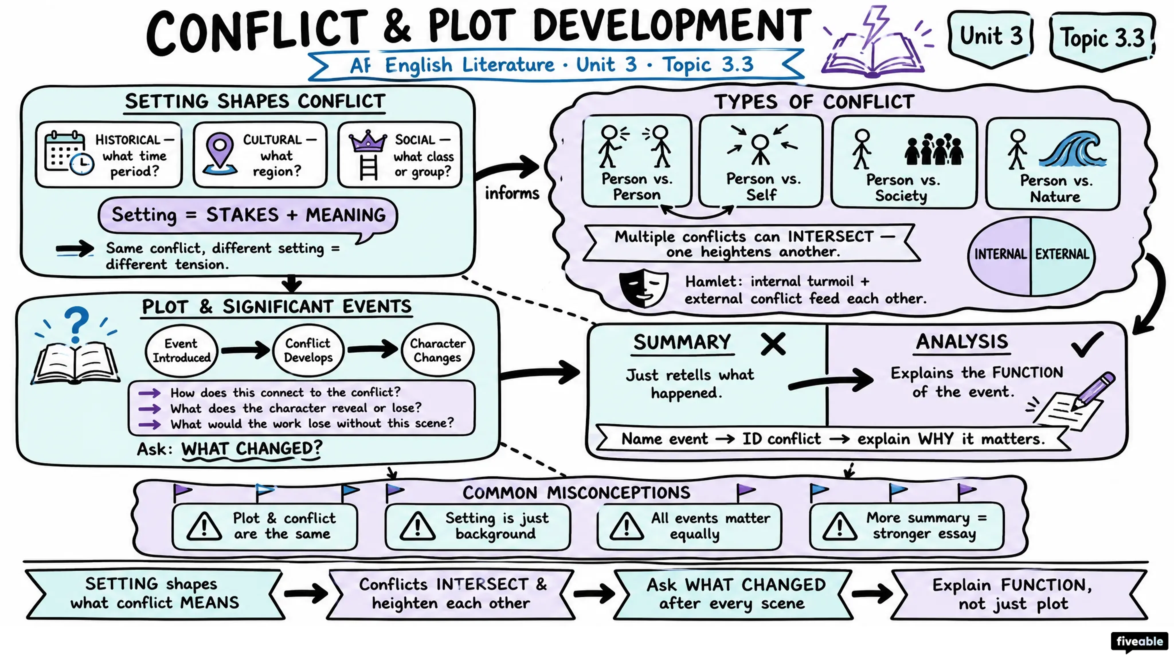 3.3 Conflict and plot development - AP English Literature - Unit 3 visual cheatsheet