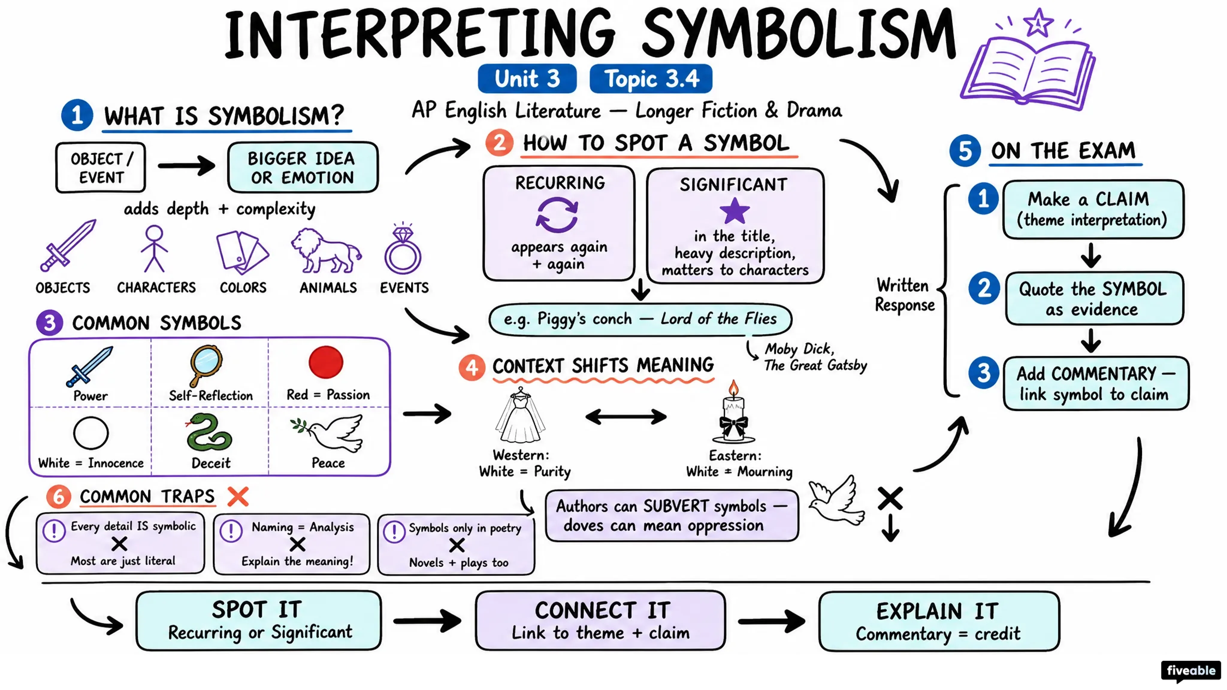 3.4 Interpreting symbolism - AP English Literature - Unit 3 visual cheatsheet