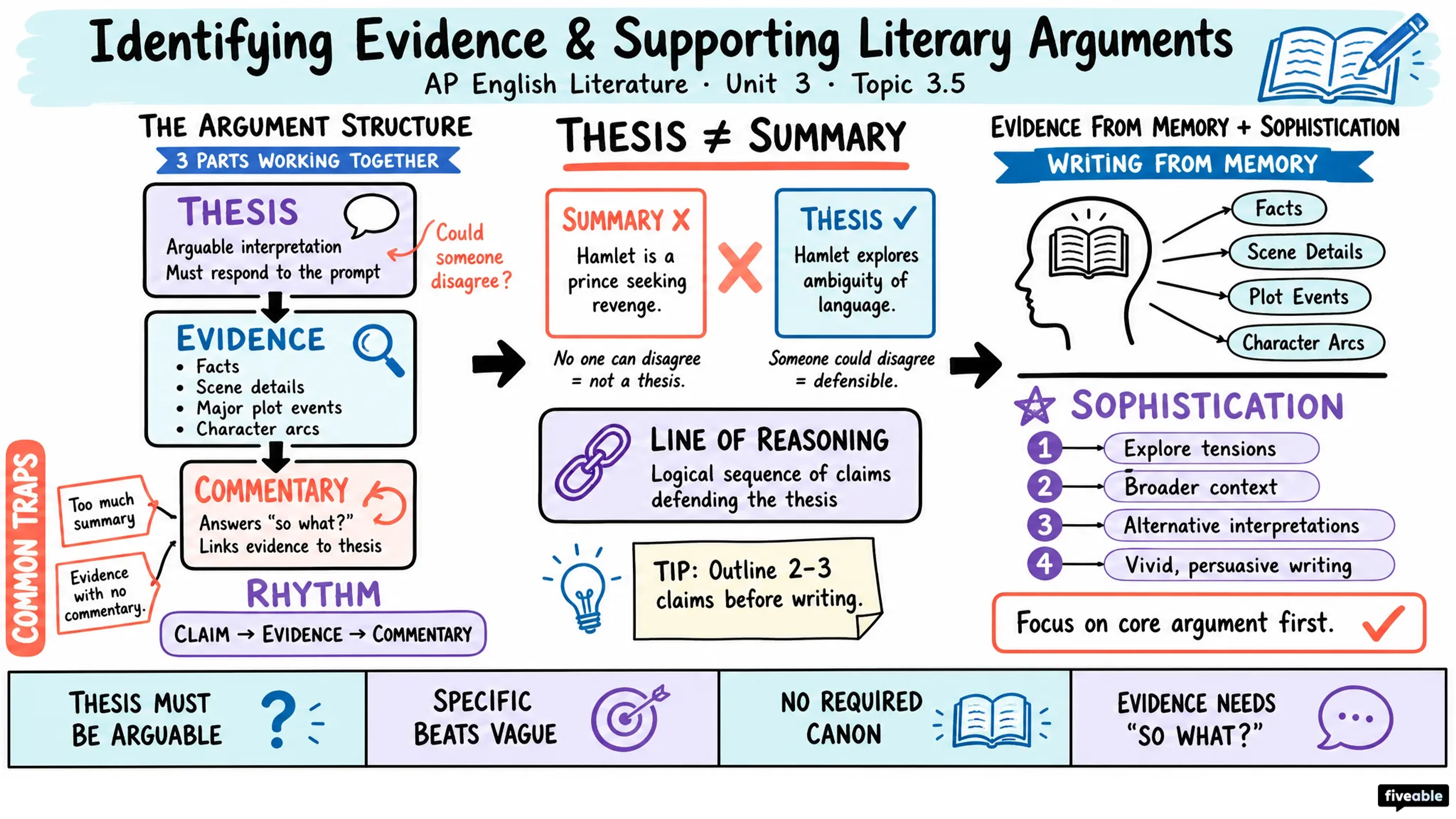 3.5 Identifying evidence and supporting literary arguments - AP English Literature - Unit 3 visual cheatsheet