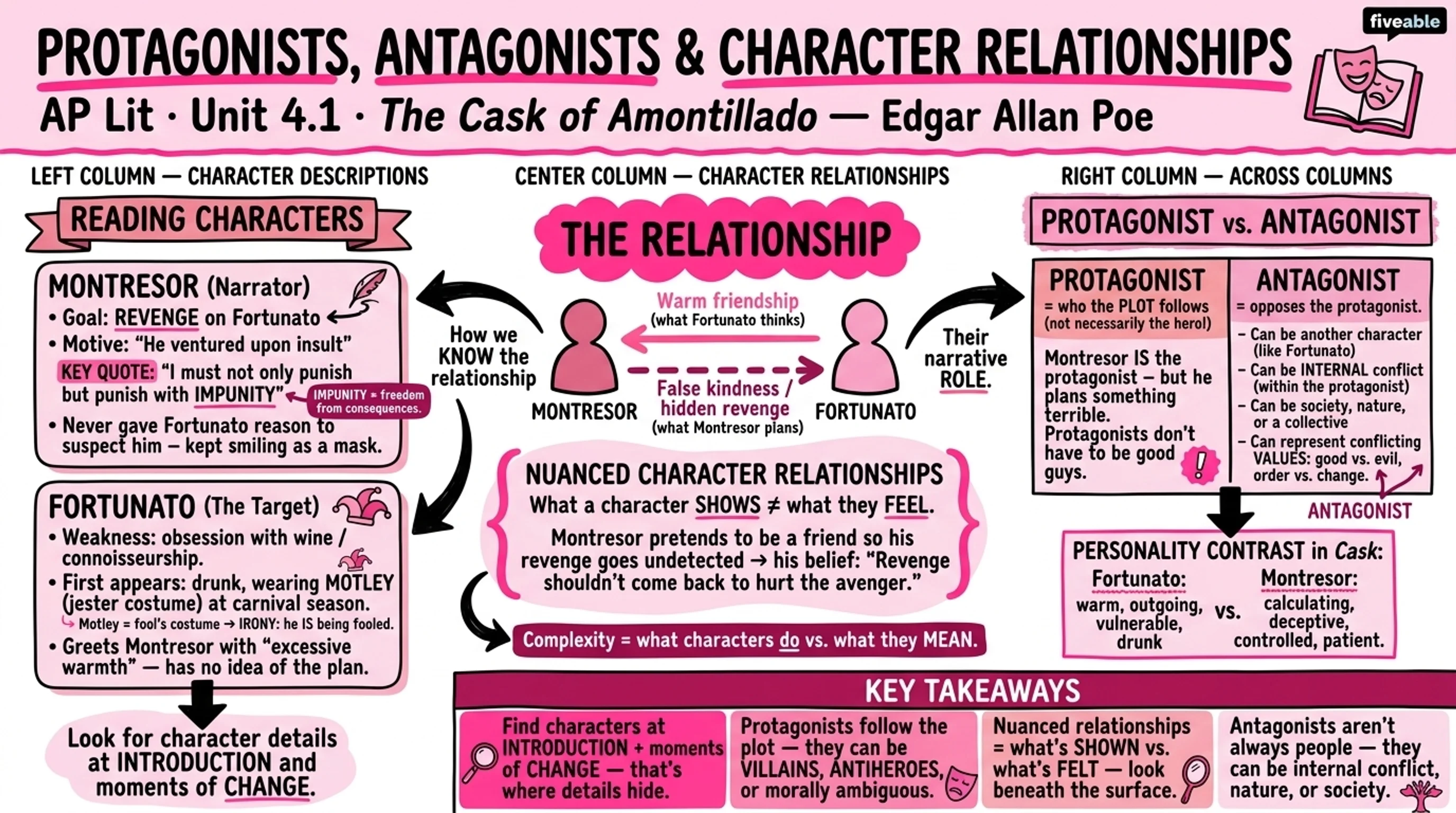 4.1 Protagonists, antagonists, character relationships, and conflict - AP English Literature - Unit 4 visual cheatsheet