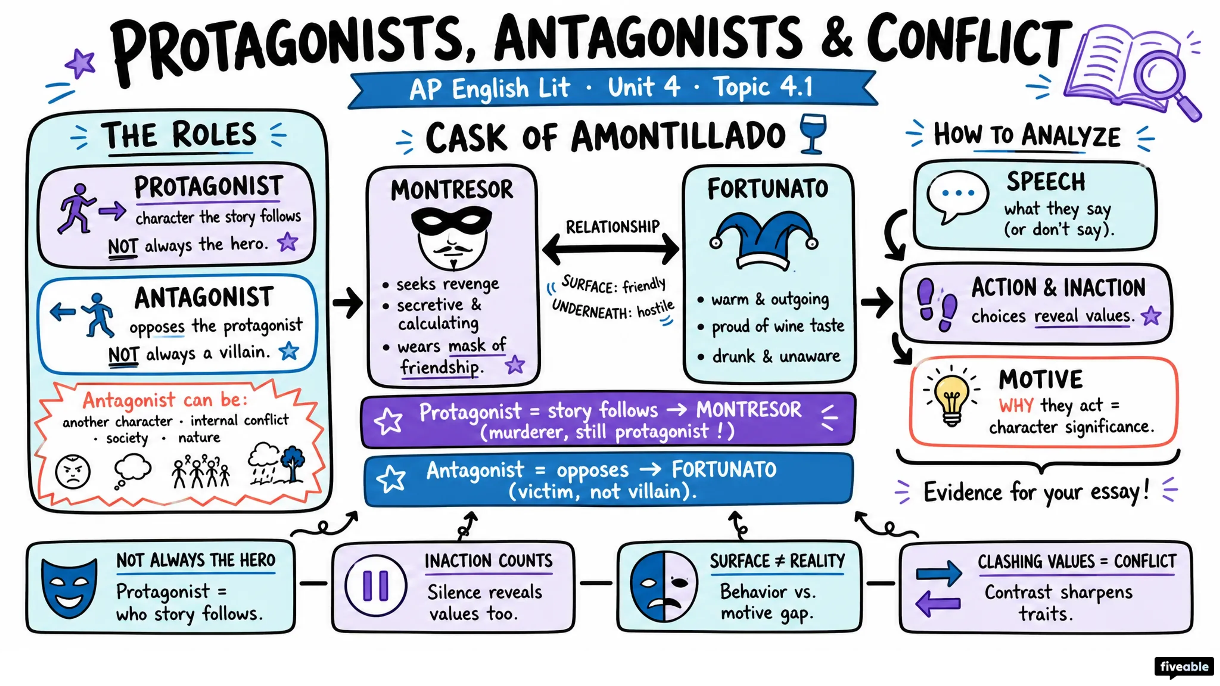 4.1 Protagonists, antagonists, character relationships, and conflict - AP English Literature - Unit 4 visual cheatsheet