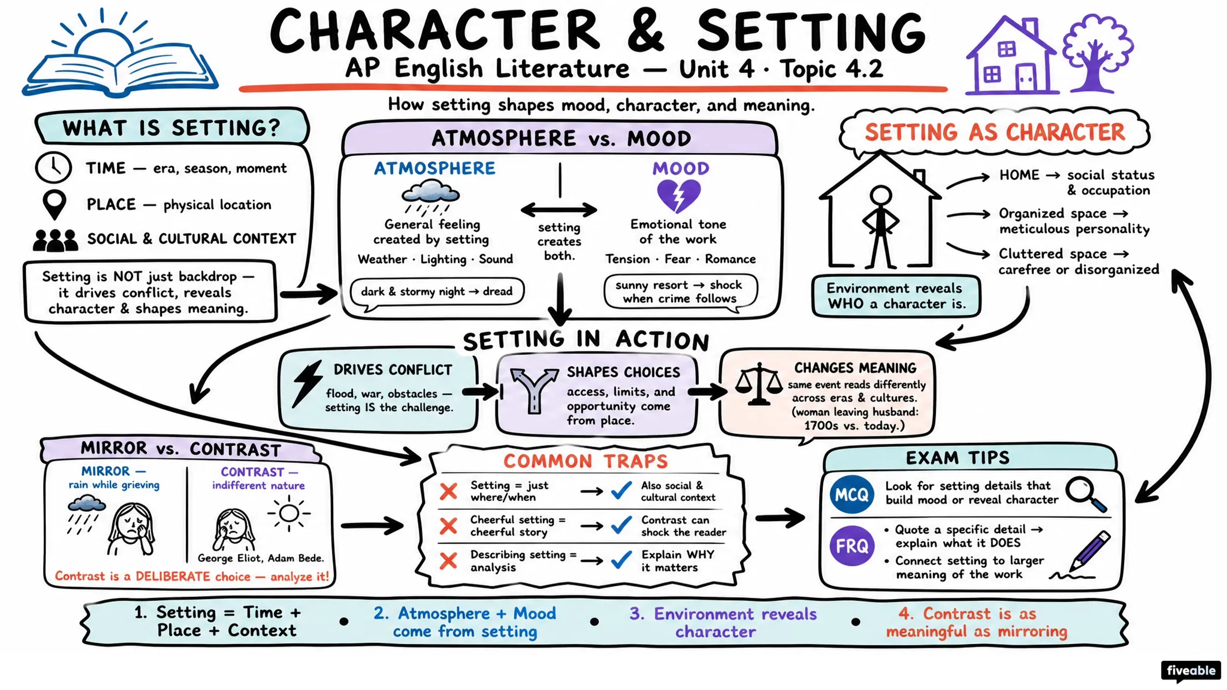 4.2 Character interactions with setting and its significance - AP English Literature - Unit 4 visual cheatsheet