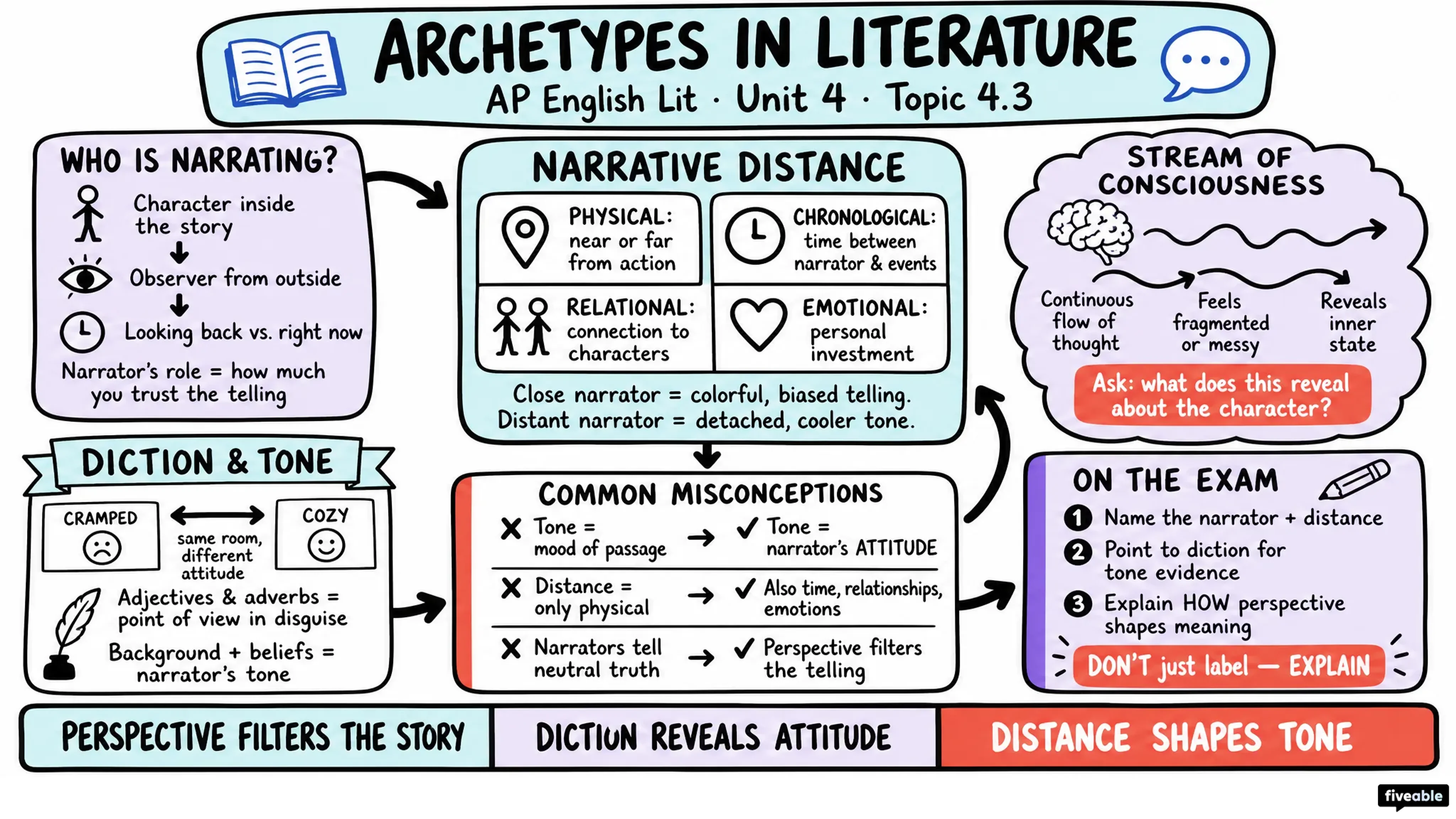 4.3 Archetypes in literature - AP English Literature - Unit 4 visual cheatsheet