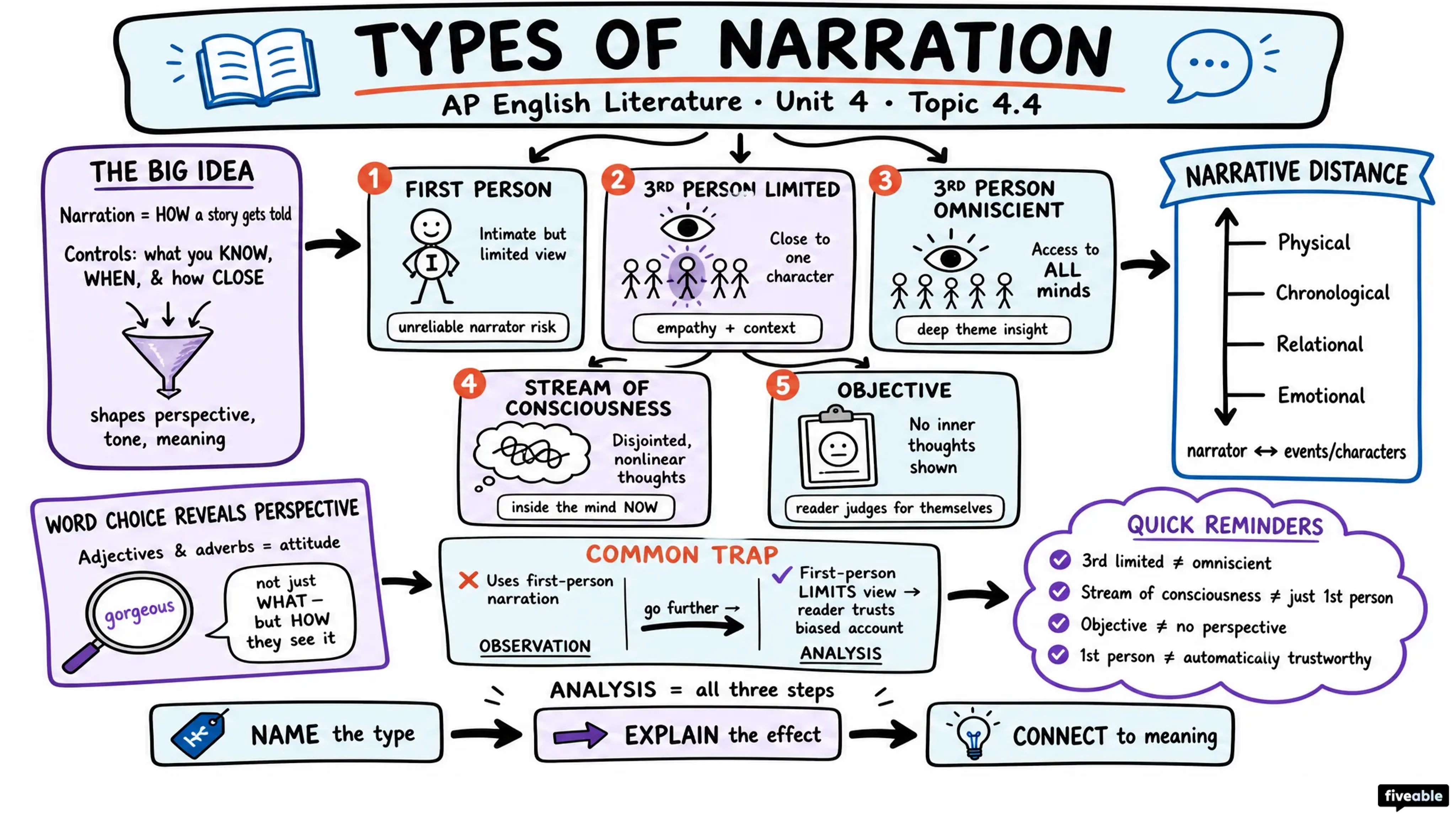 4.4 Types of narration like stream of consciousness - AP English Literature - Unit 4 visual cheatsheet