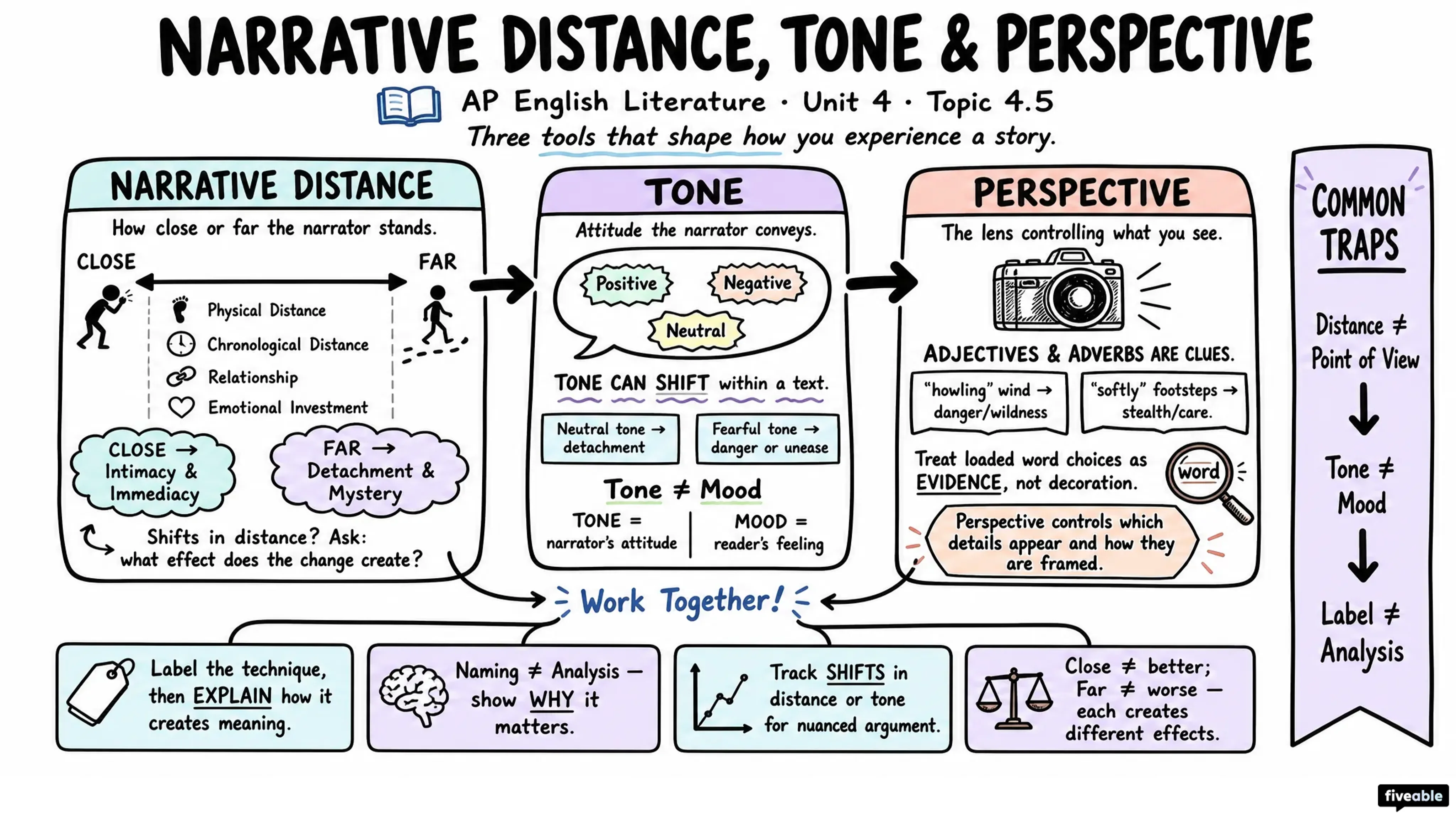 4.5 Narrative distance, tone, and perspective - AP English Literature - Unit 4 visual cheatsheet