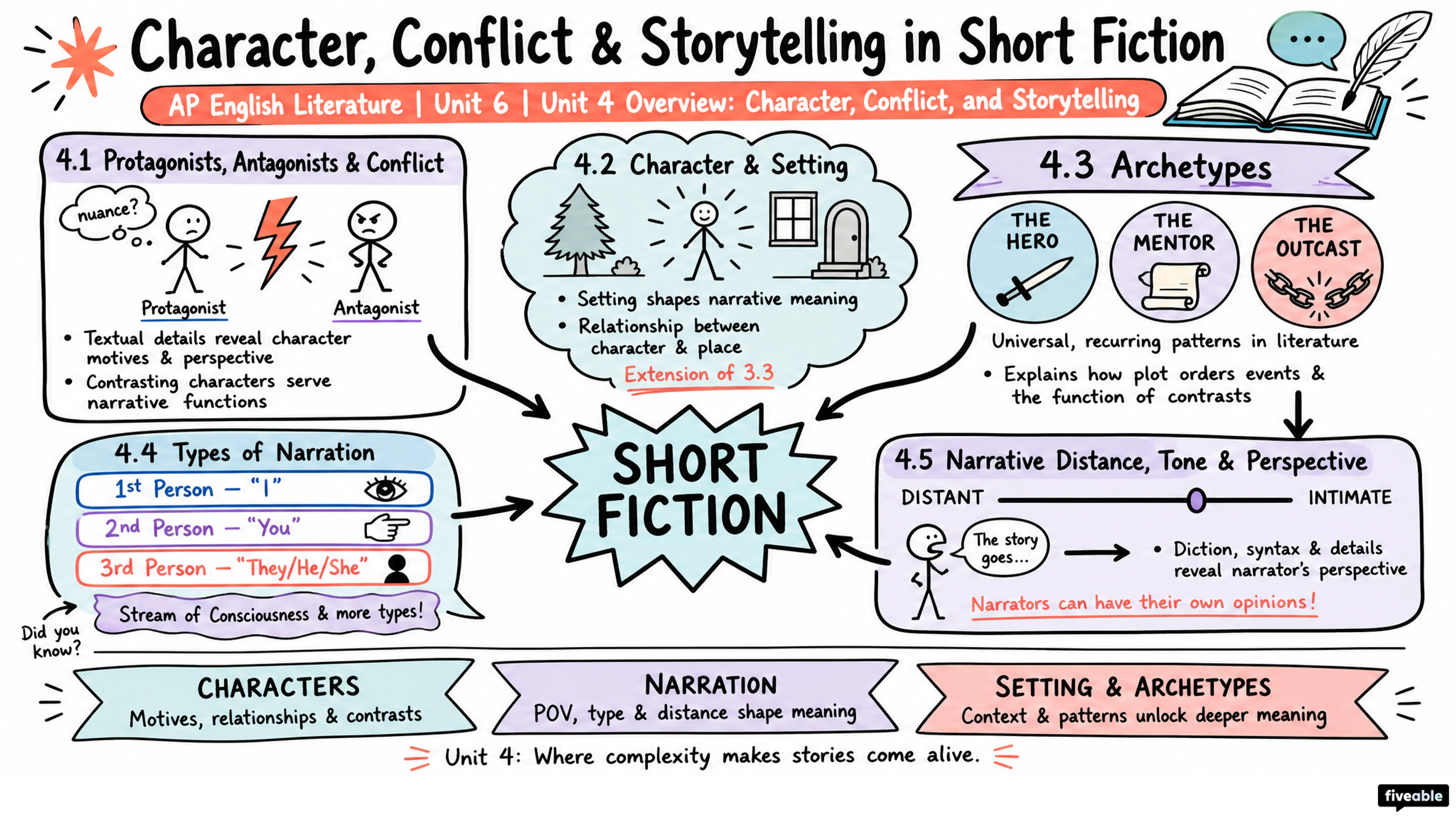 Unit 4 Overview: Character, Conflict, and Storytelling - AP English Literature - Unit 4 visual cheatsheet