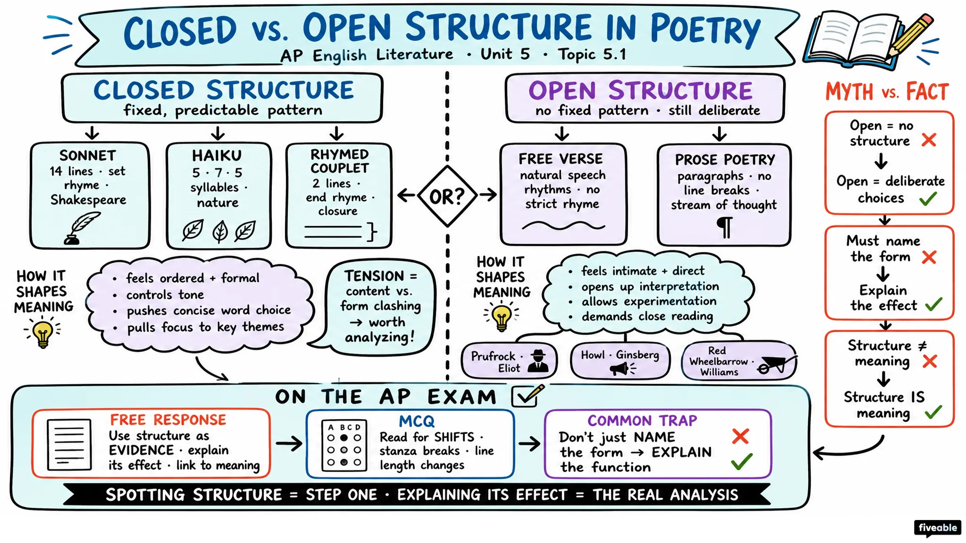 5.1 Traits of closed and open structures in poetry - AP English Literature - Unit 5 visual cheatsheet